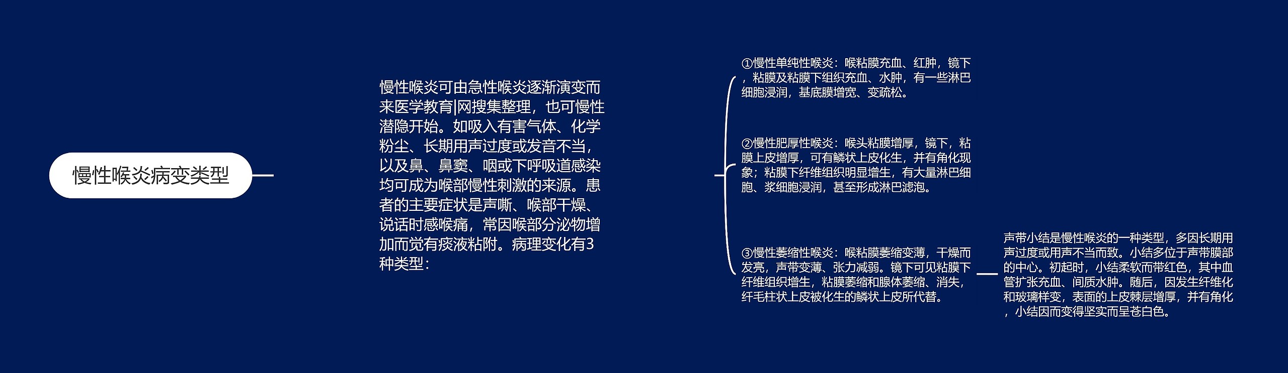 慢性喉炎病变类型 慢性喉炎病变类型