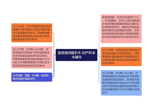 宫颈浸润癌手术-妇产科手术辅导