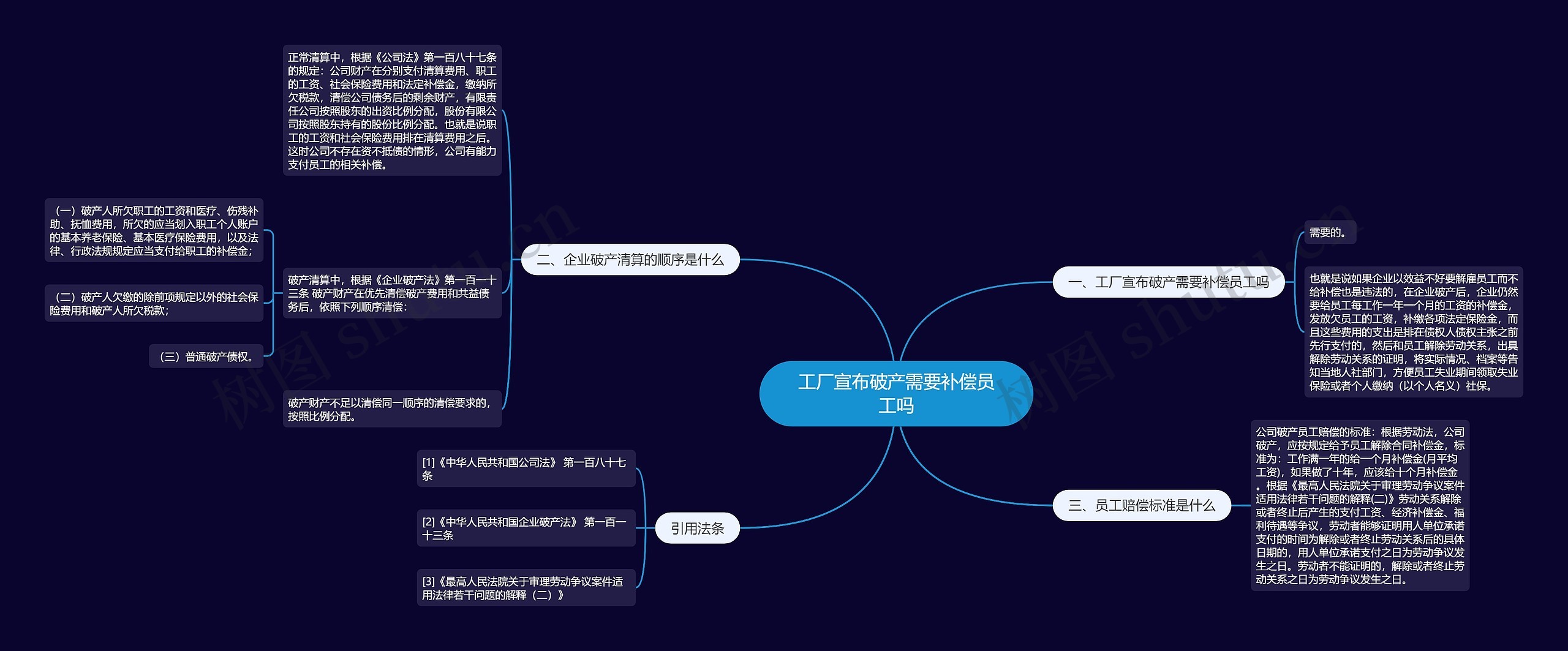 工厂宣布破产需要补偿员工吗思维导图