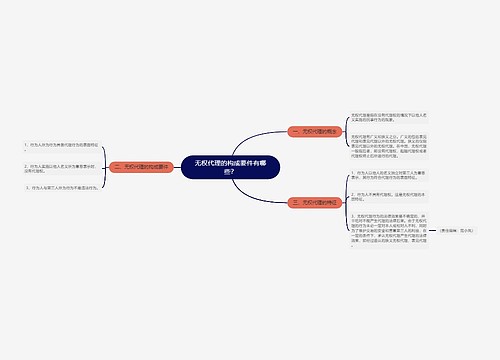 无权代理的构成要件有哪些？