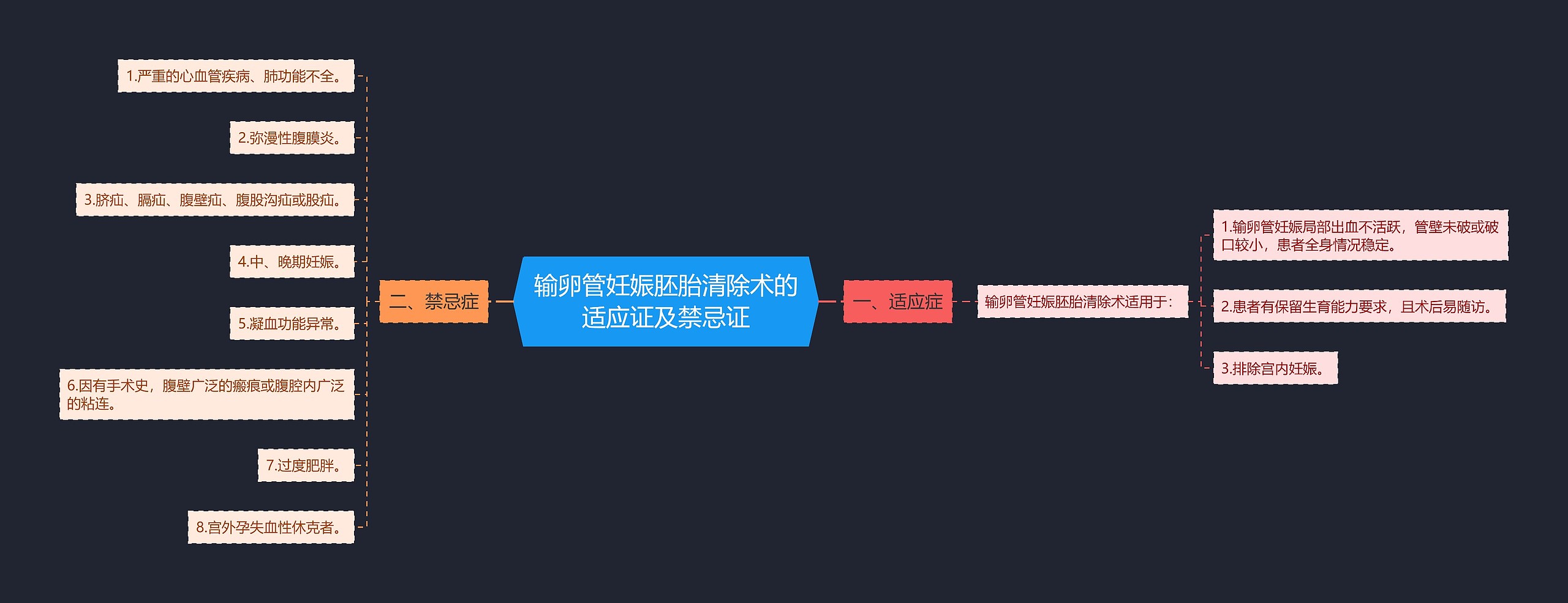 输卵管妊娠胚胎清除术的适应证及禁忌证思维导图