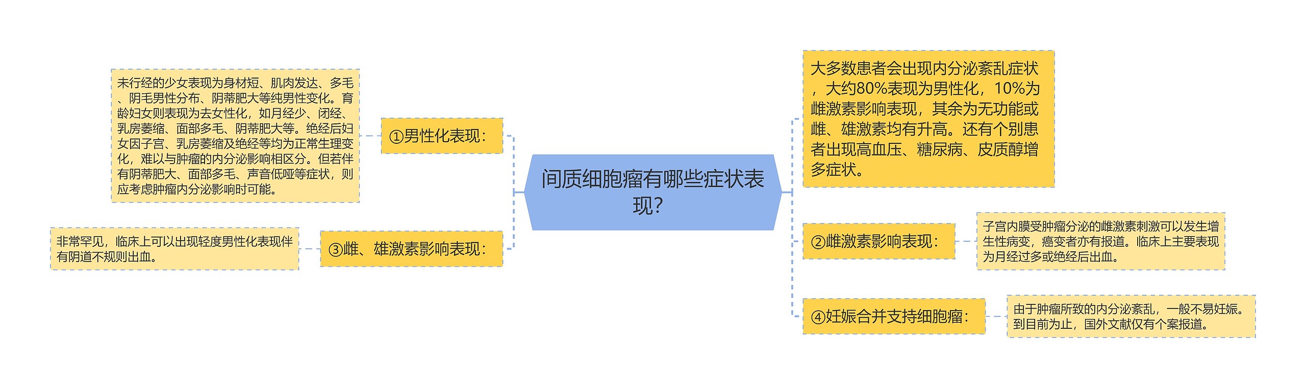 间质细胞瘤有哪些症状表现？