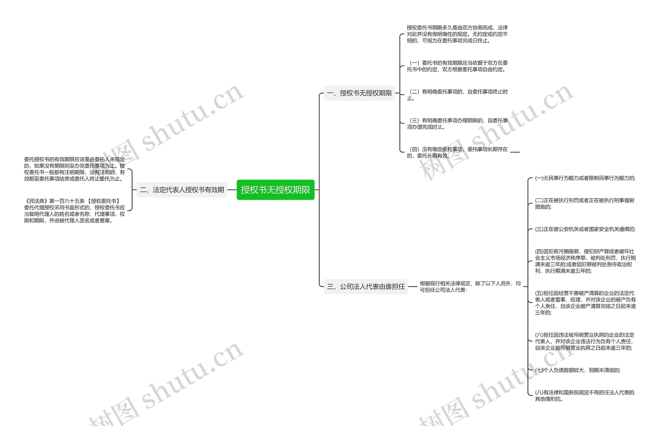 授权书无授权期限思维导图