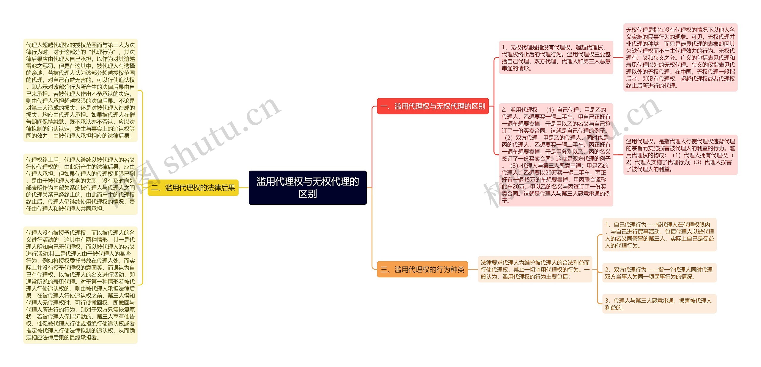 滥用代理权与无权代理的区别思维导图