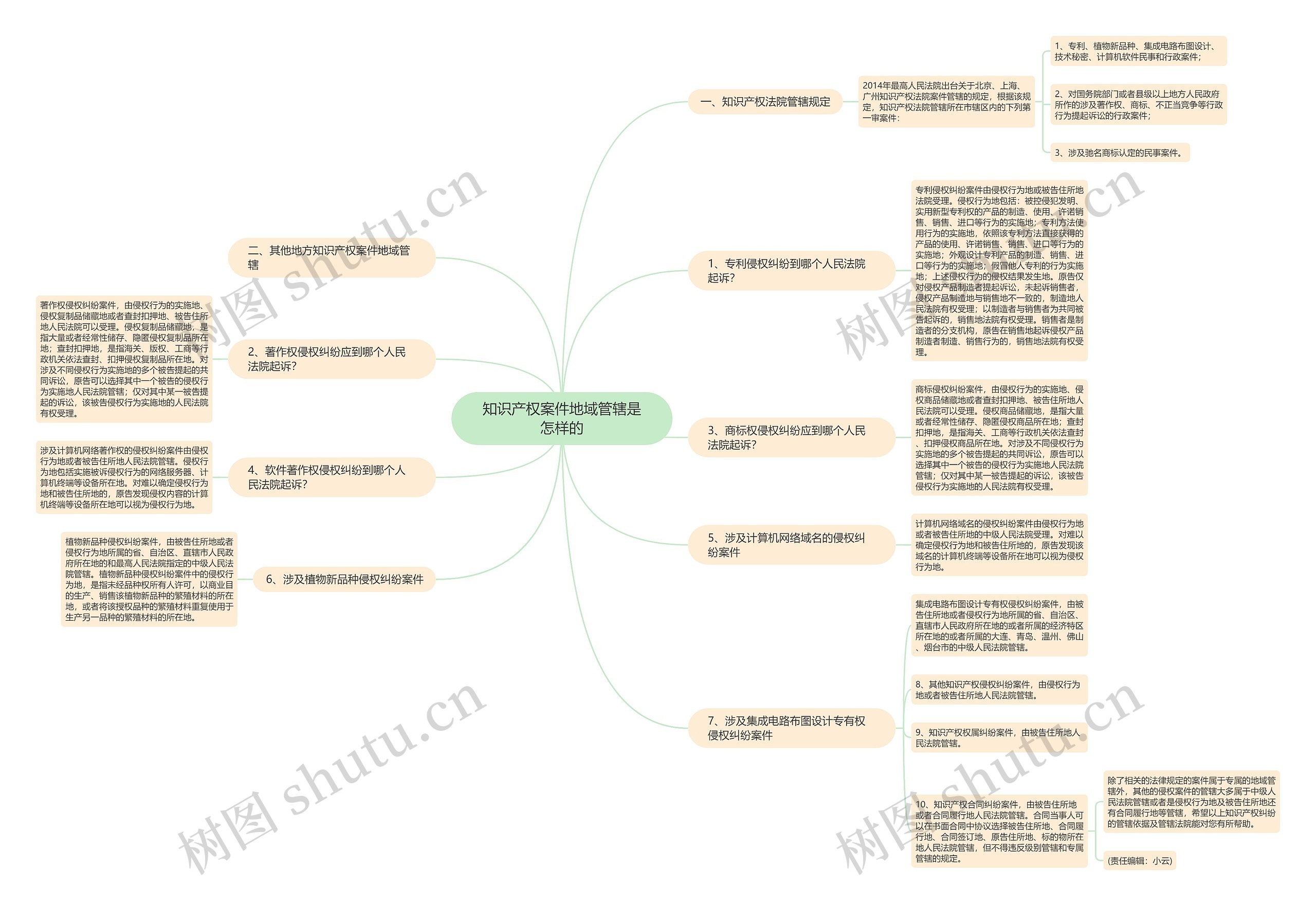 知识产权案件地域管辖是怎样的 知识产权案件地域管辖是怎样的