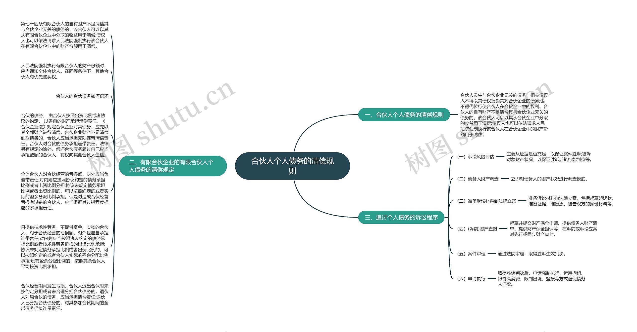 合伙人个人债务的清偿规则思维导图