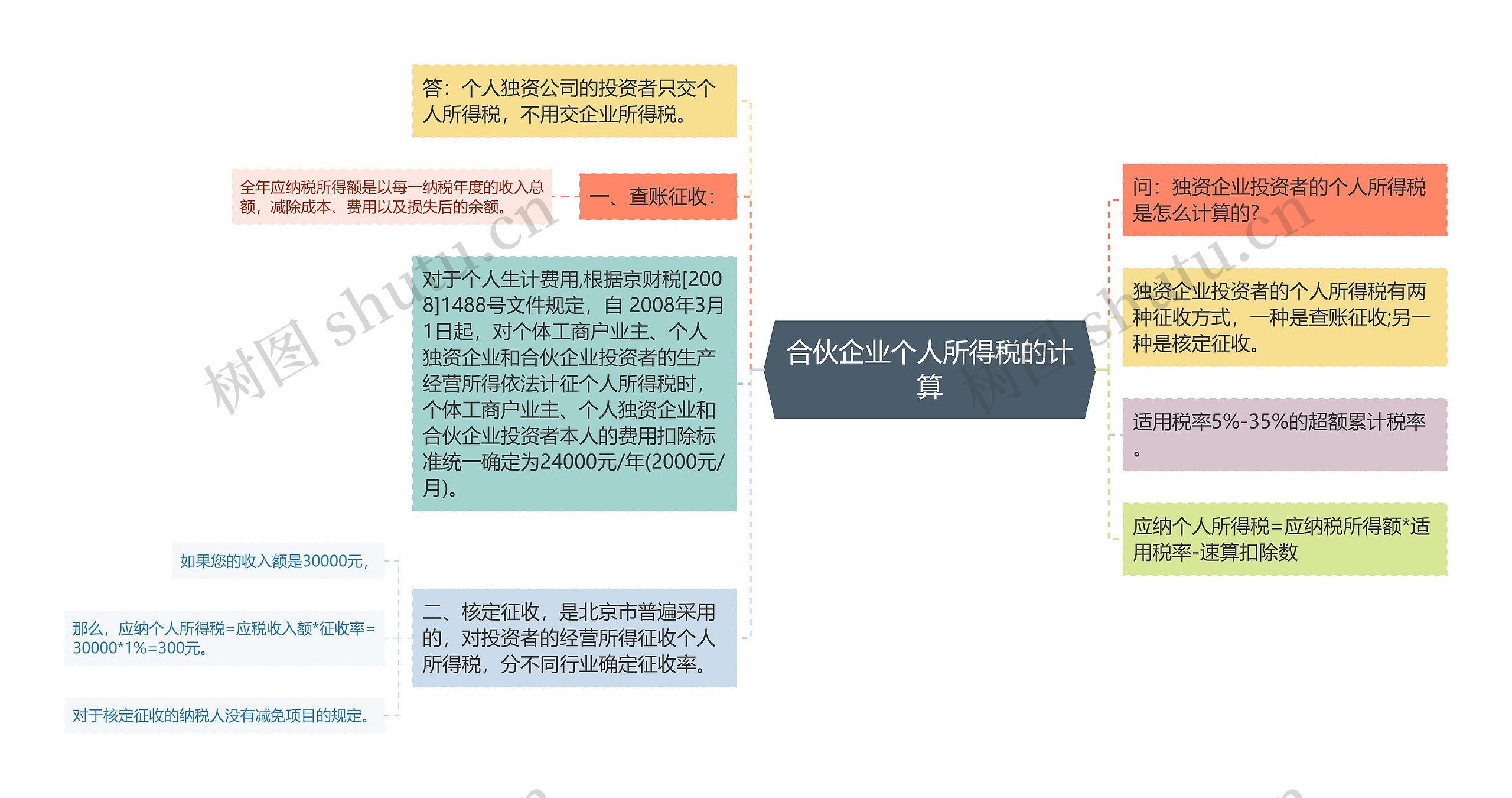 合伙企业个人所得税的计算思维导图