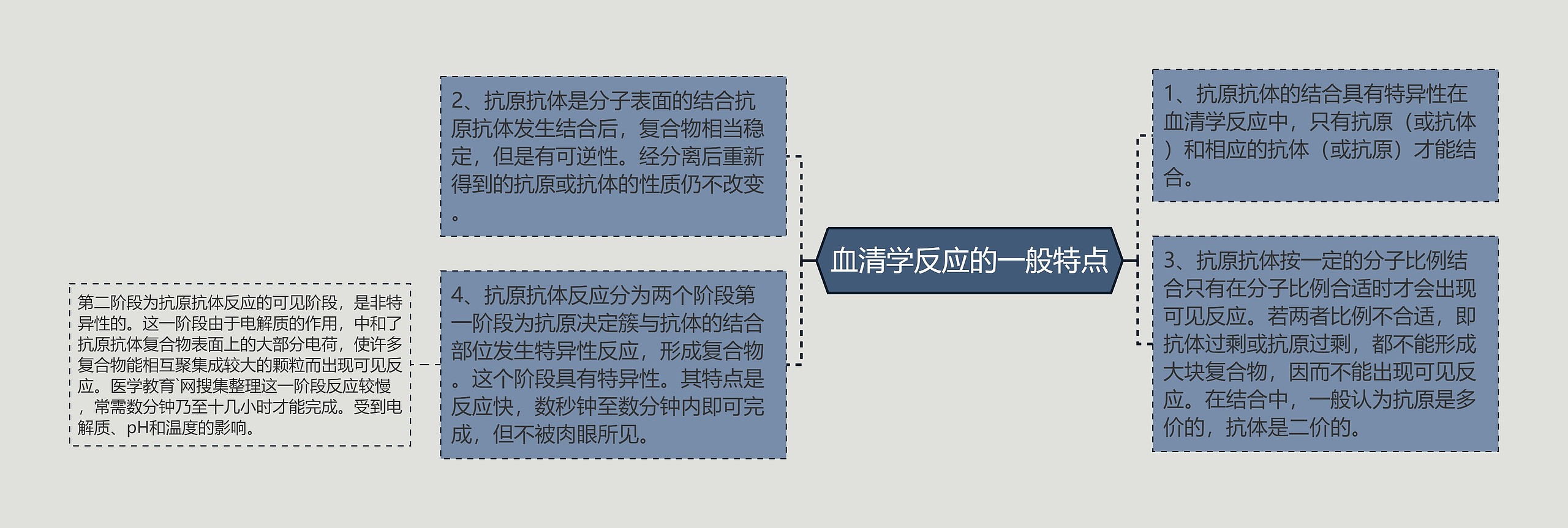 血清学反应的一般特点 血清学反应的一般特点