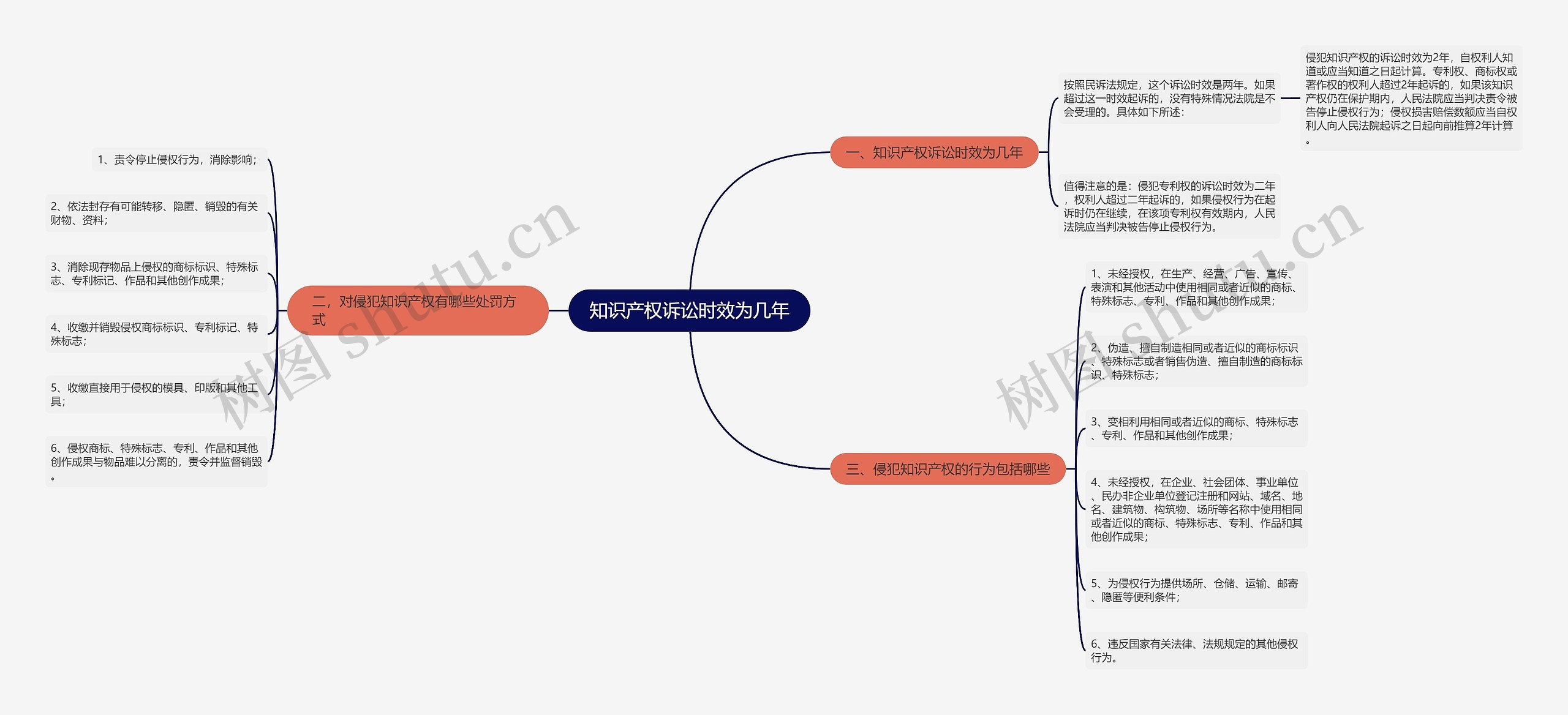 知识产权诉讼时效为几年思维导图