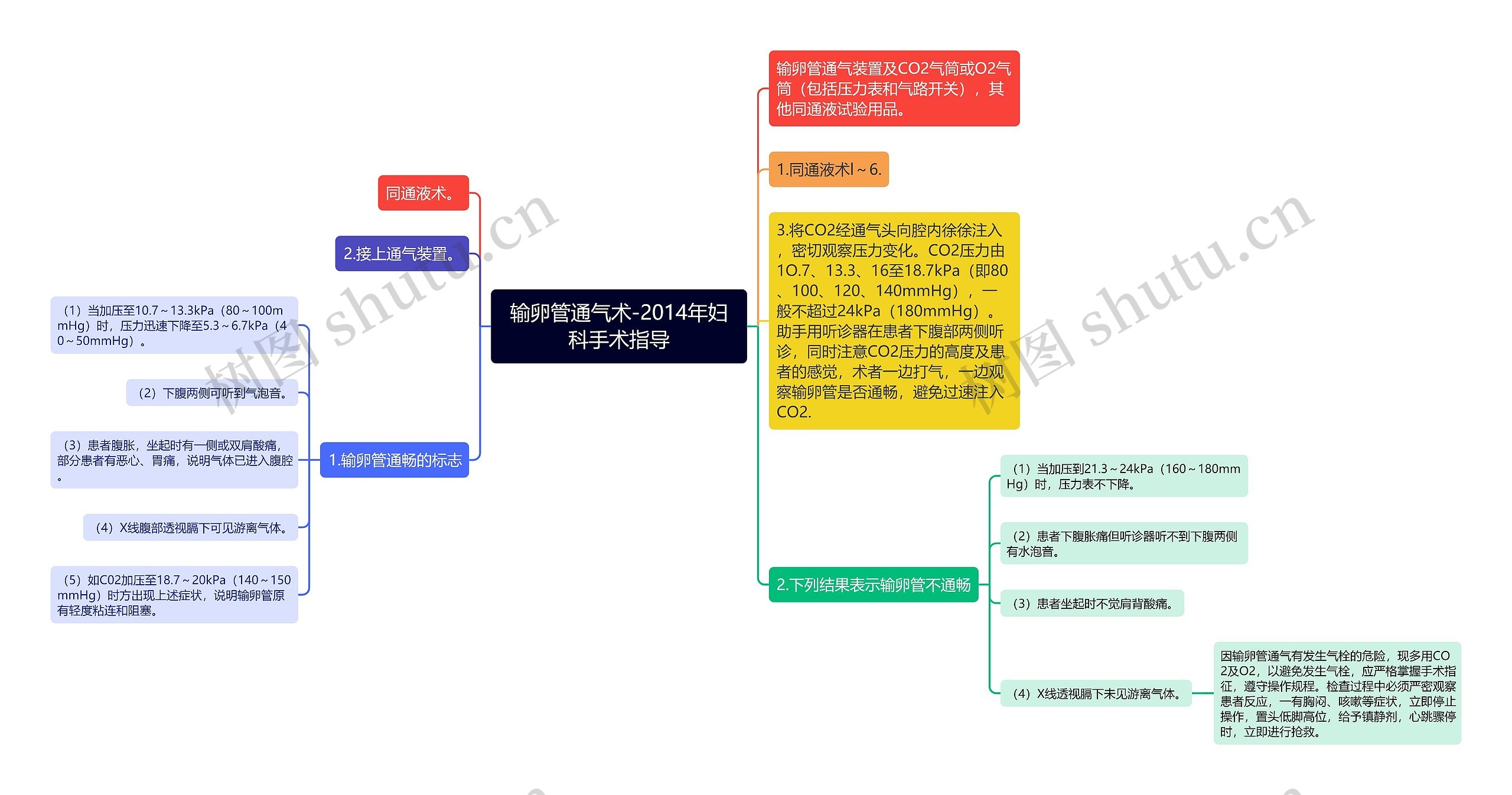 输卵管通气术-2014年妇科手术指导