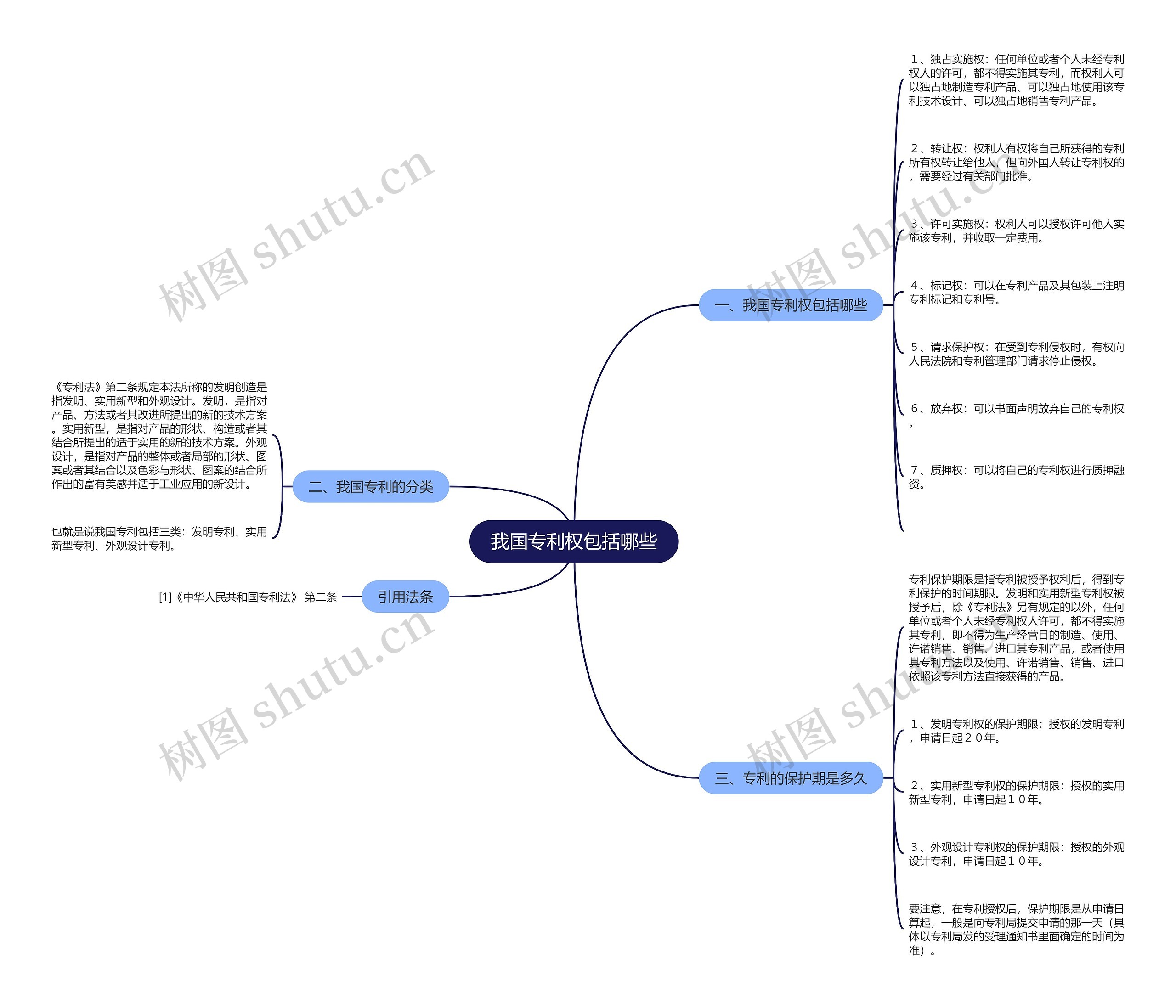 我国专利权包括哪些思维导图