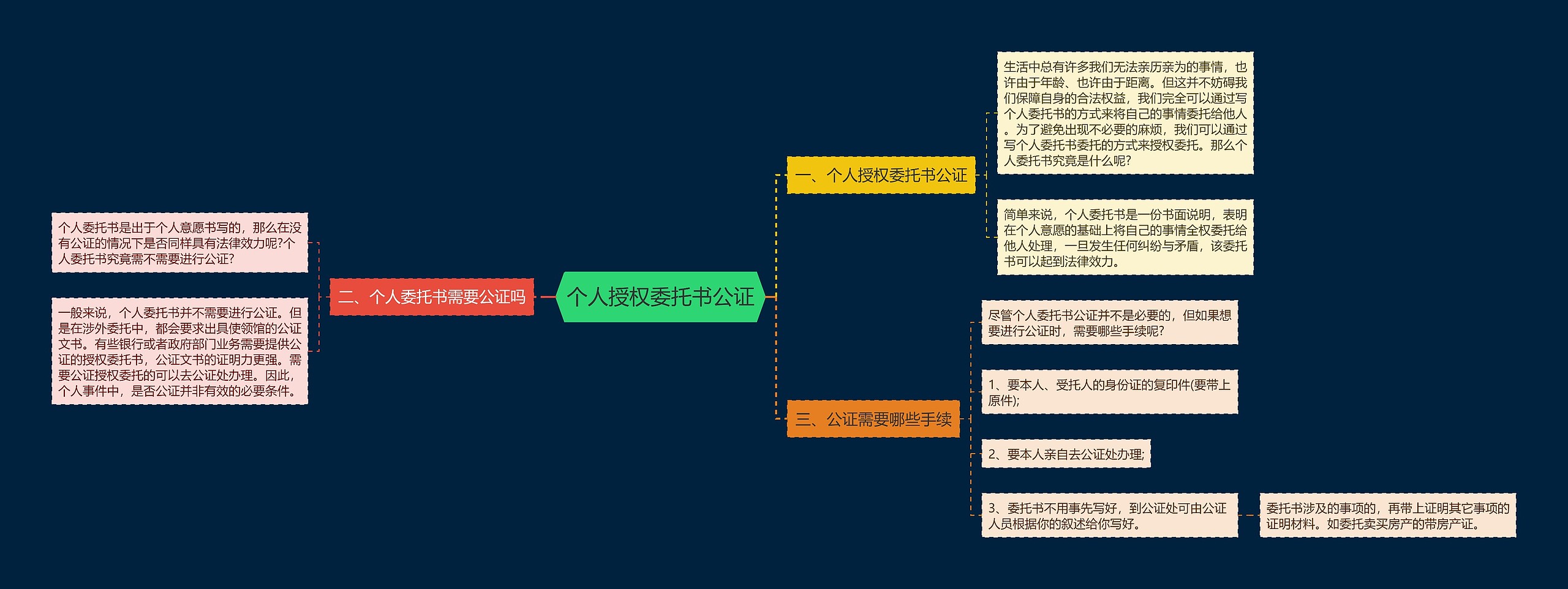 个人授权委托书公证