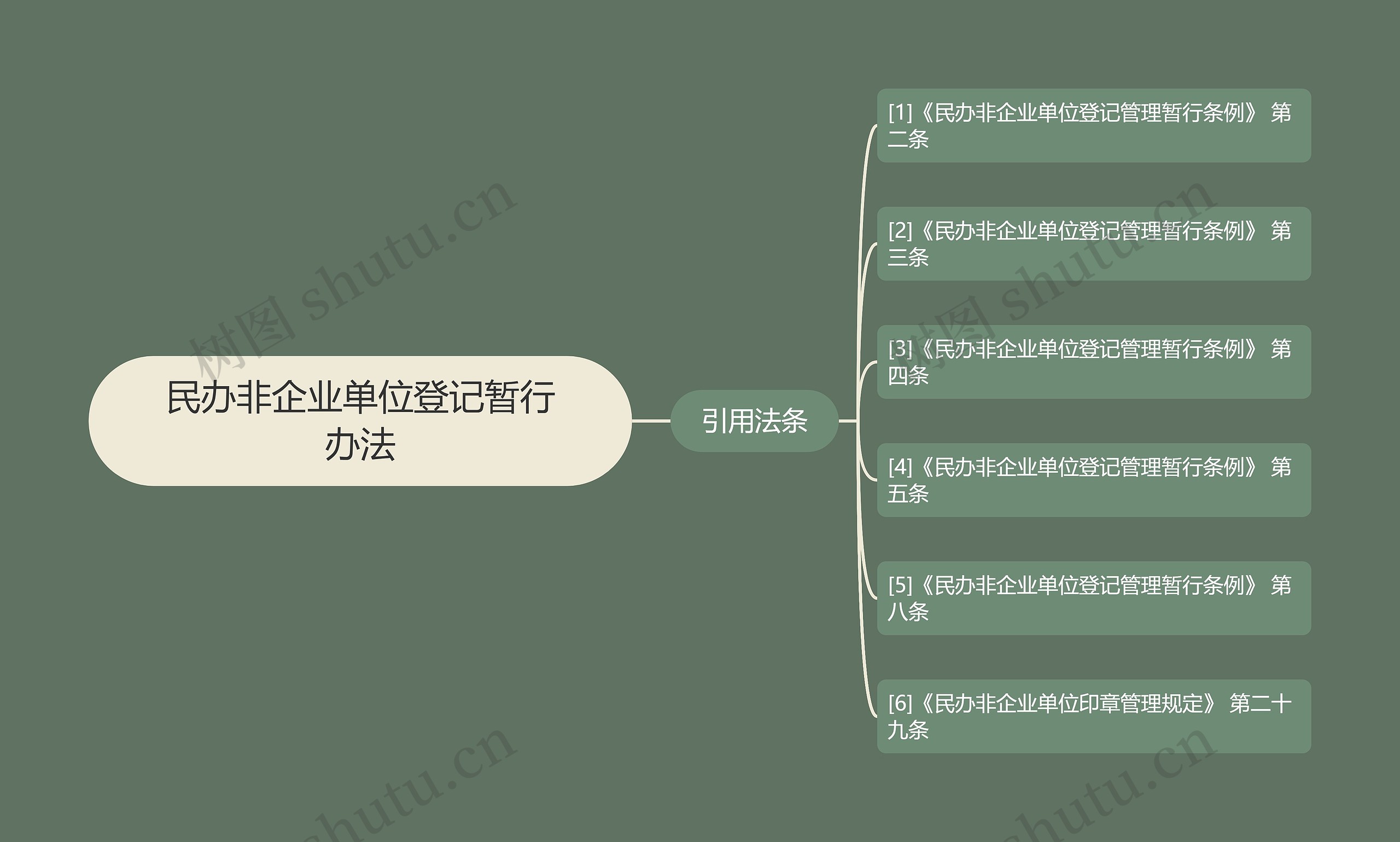 民办非企业单位登记暂行办法思维导图