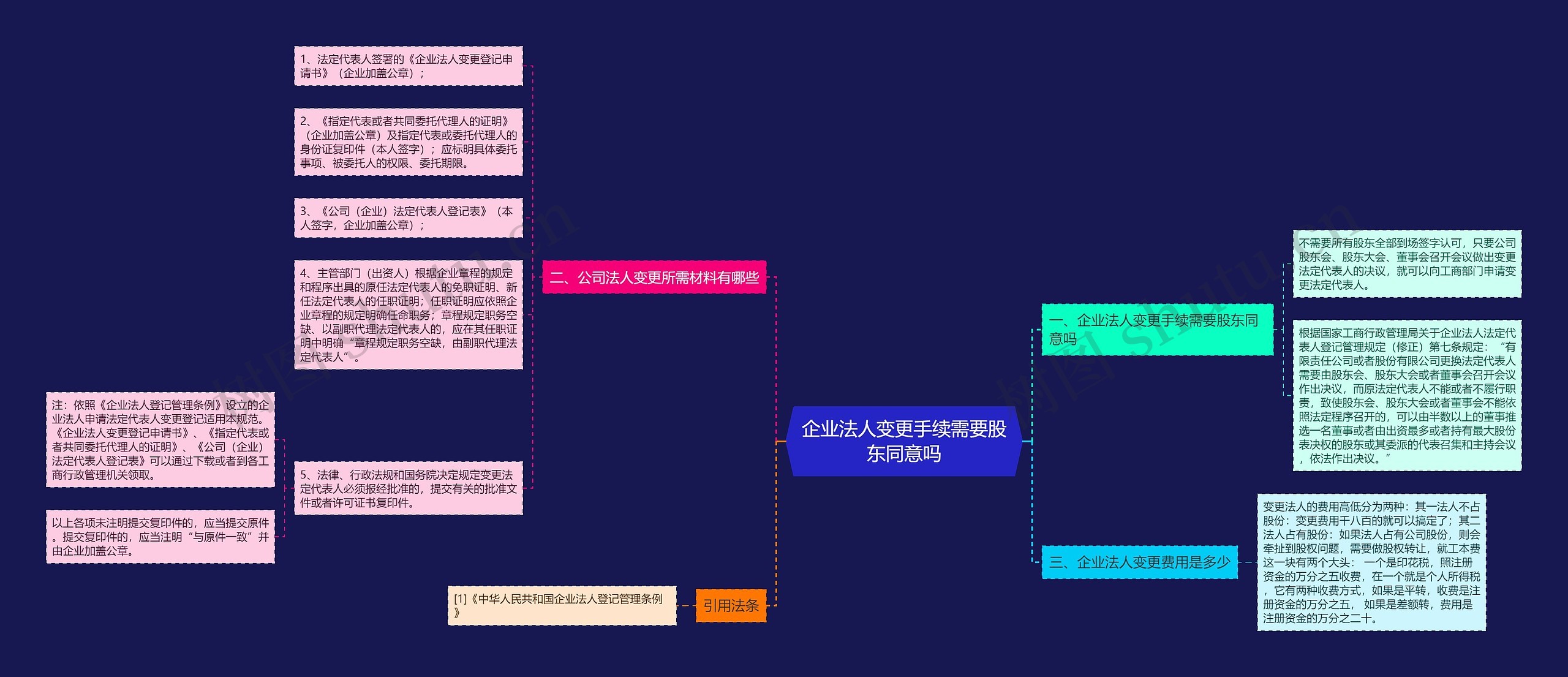 企业法人变更手续需要股东同意吗思维导图