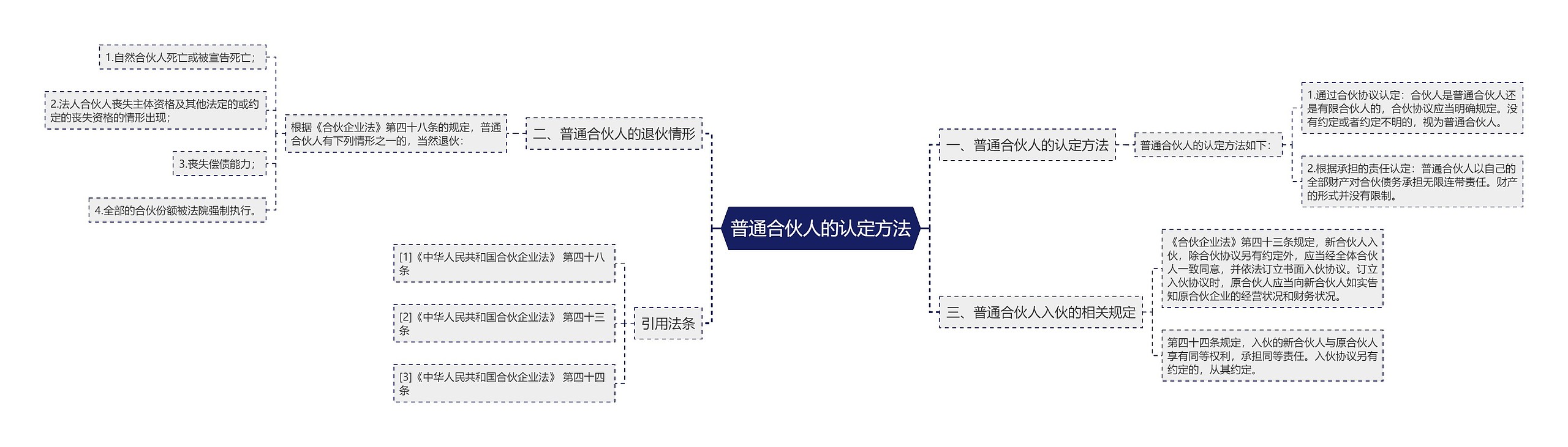 普通合伙人的认定方法思维导图