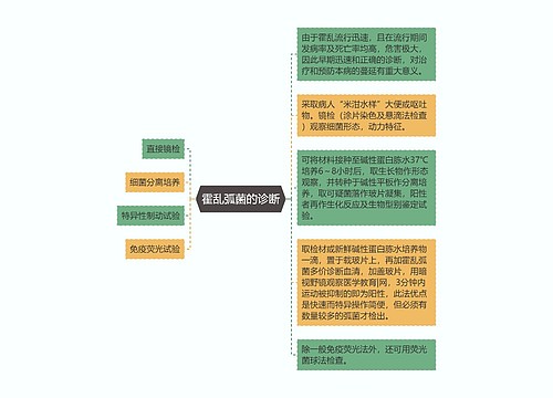 霍乱弧菌的诊断