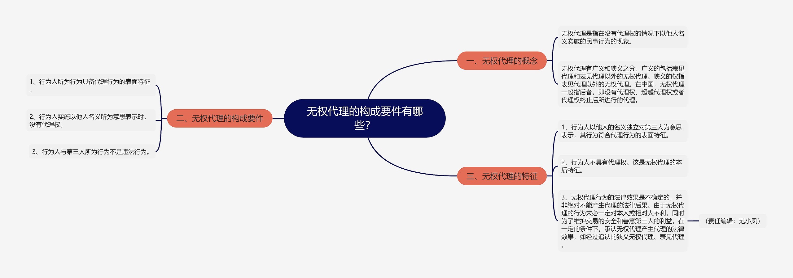 无权代理的构成要件有哪些？思维导图