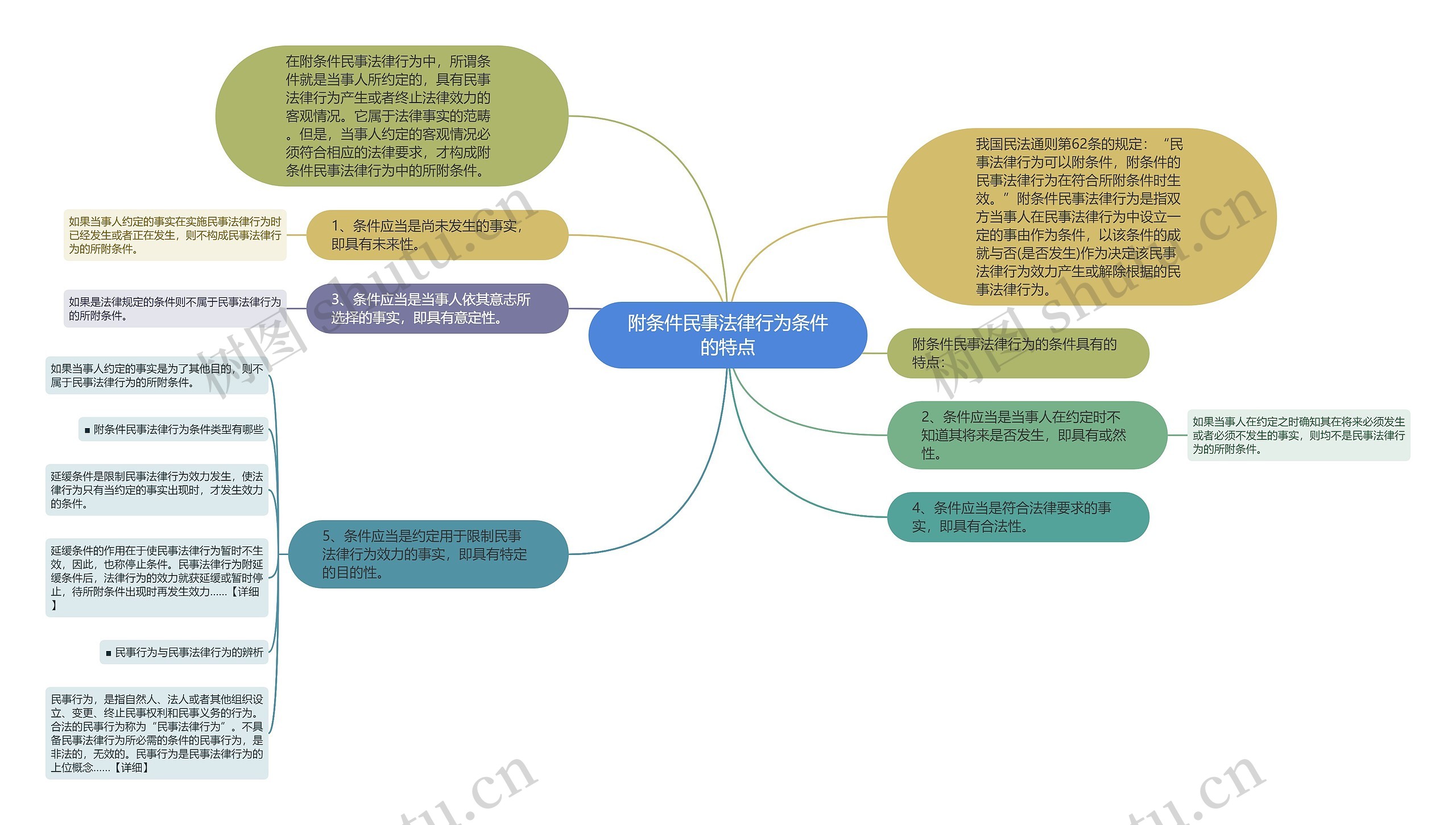 附条件民事法律行为条件的特点思维导图