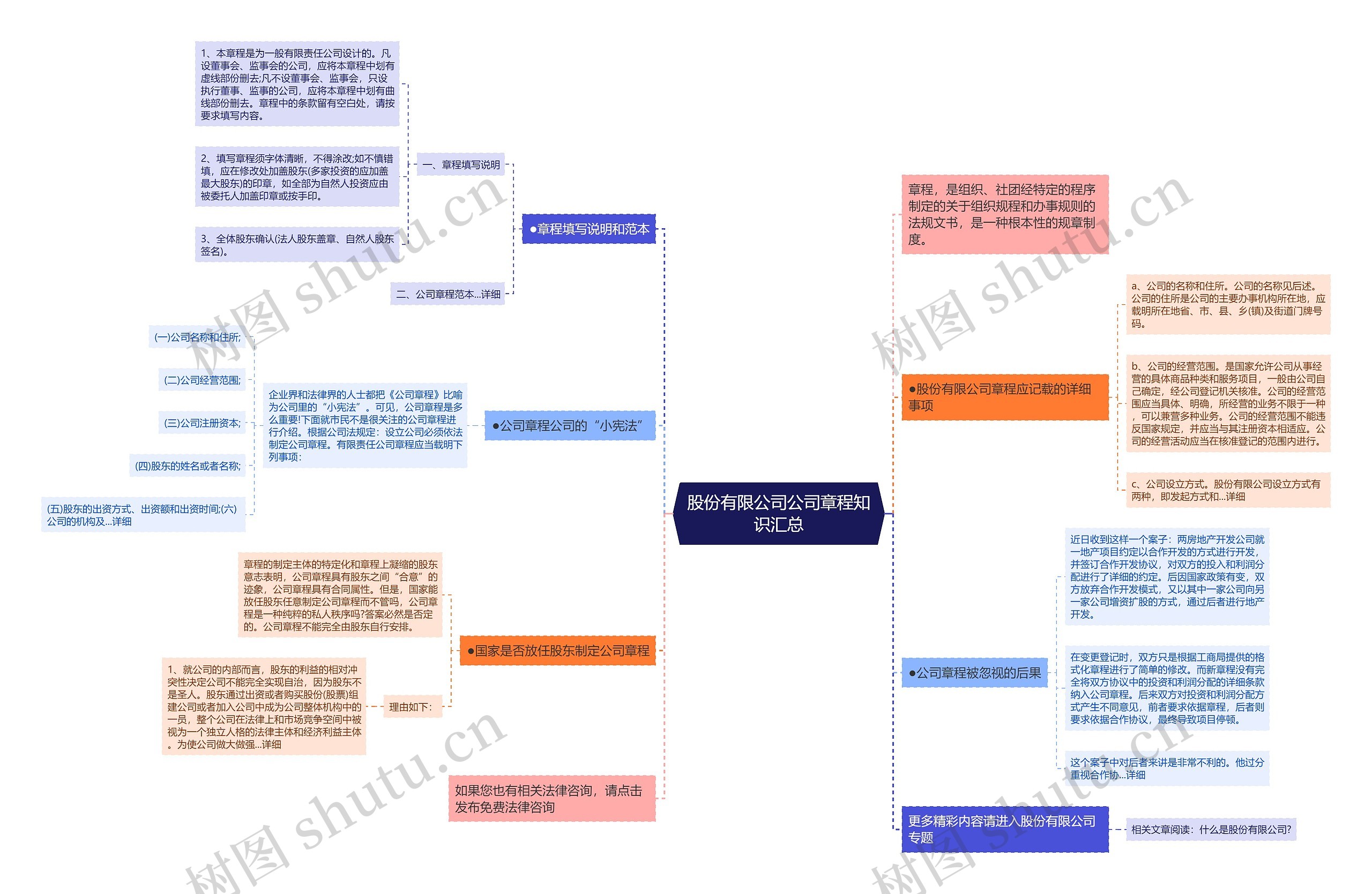 股份有限公司公司章程知识汇总思维导图