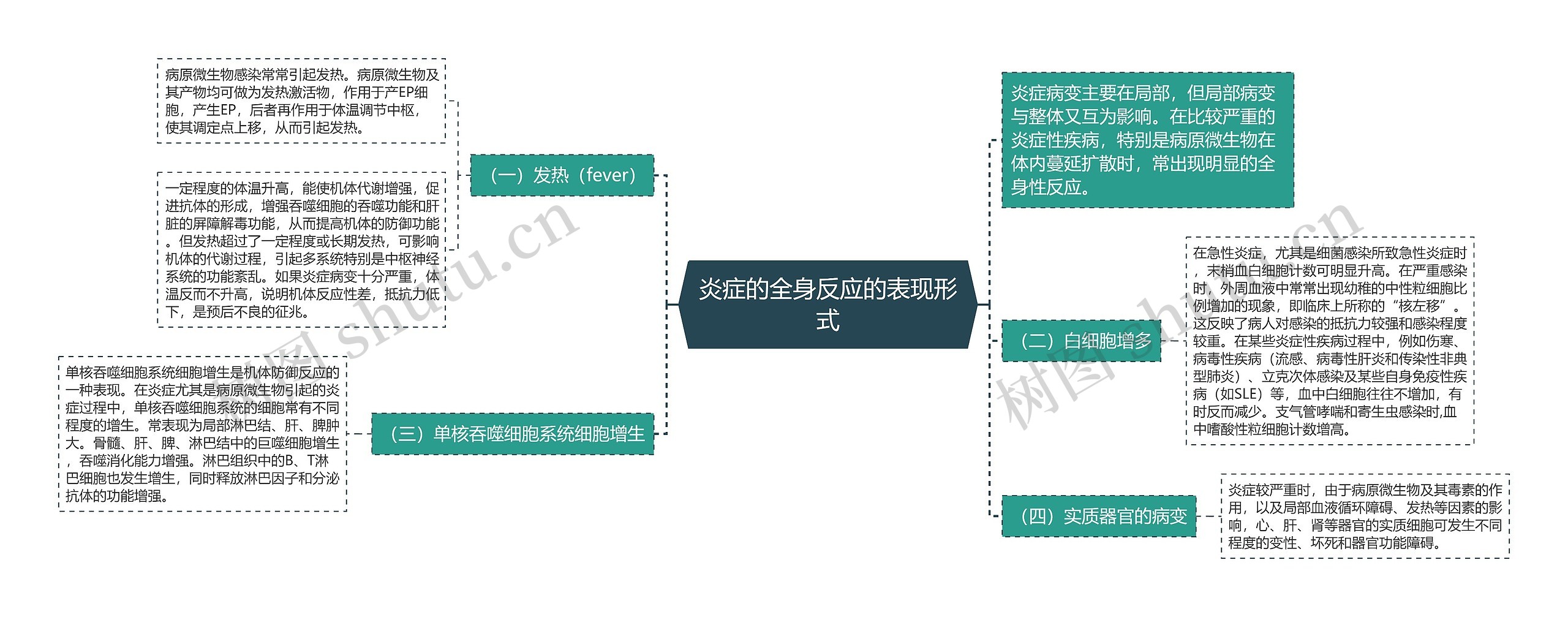 炎症的全身反应的表现形式 炎症的全身反应的表现形式
