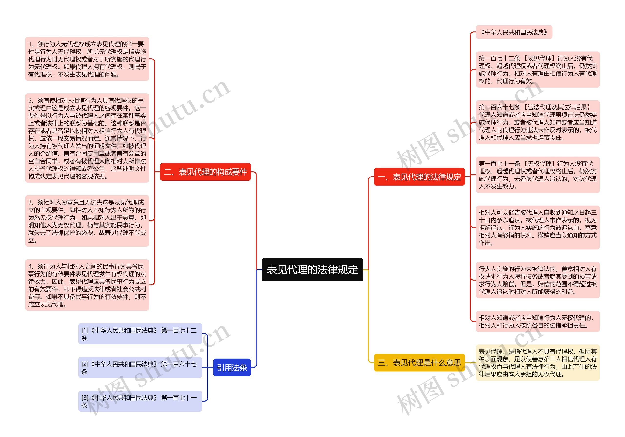 表见代理的法律规定思维导图