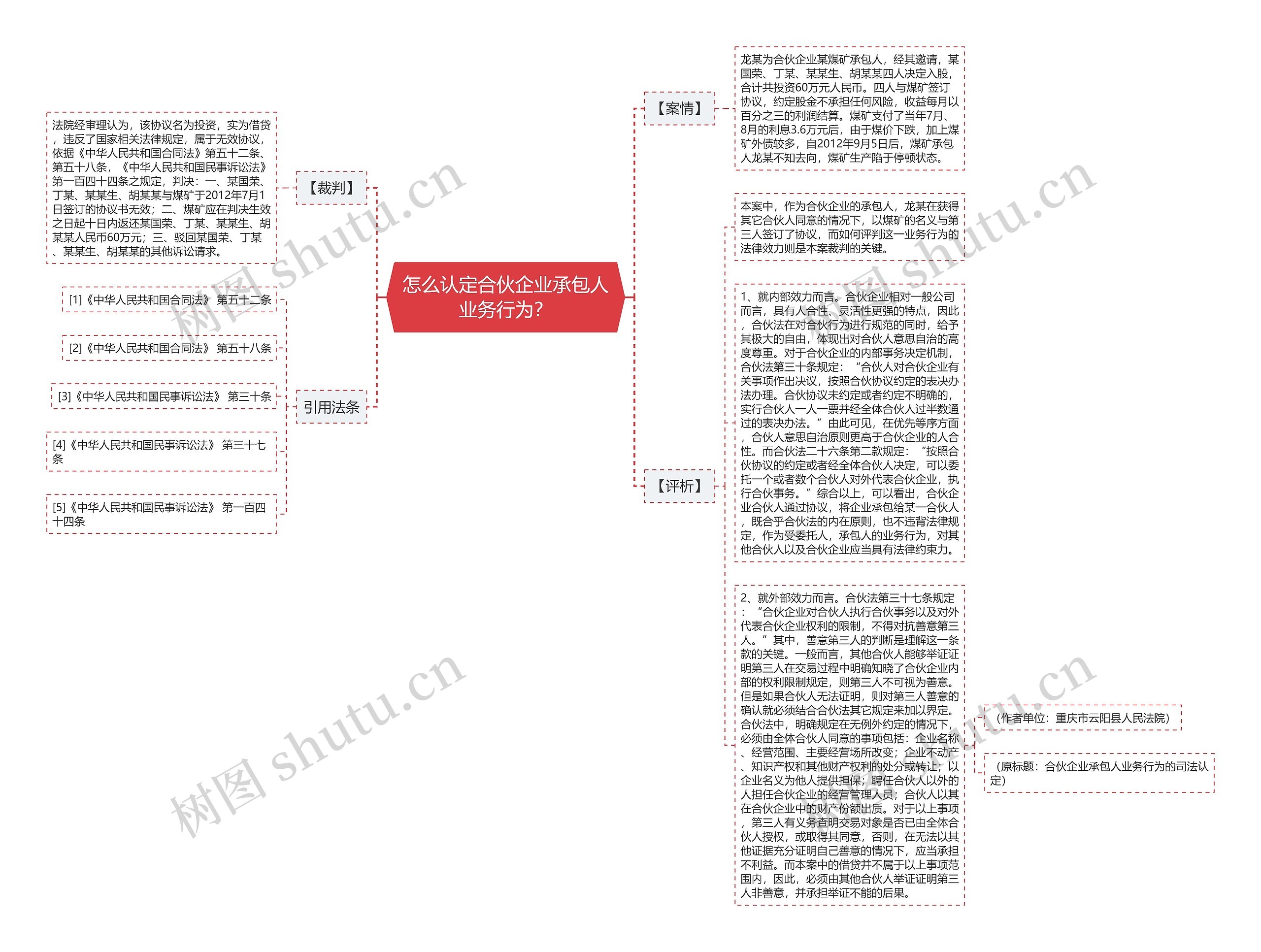 怎么认定合伙企业承包人业务行为？思维导图