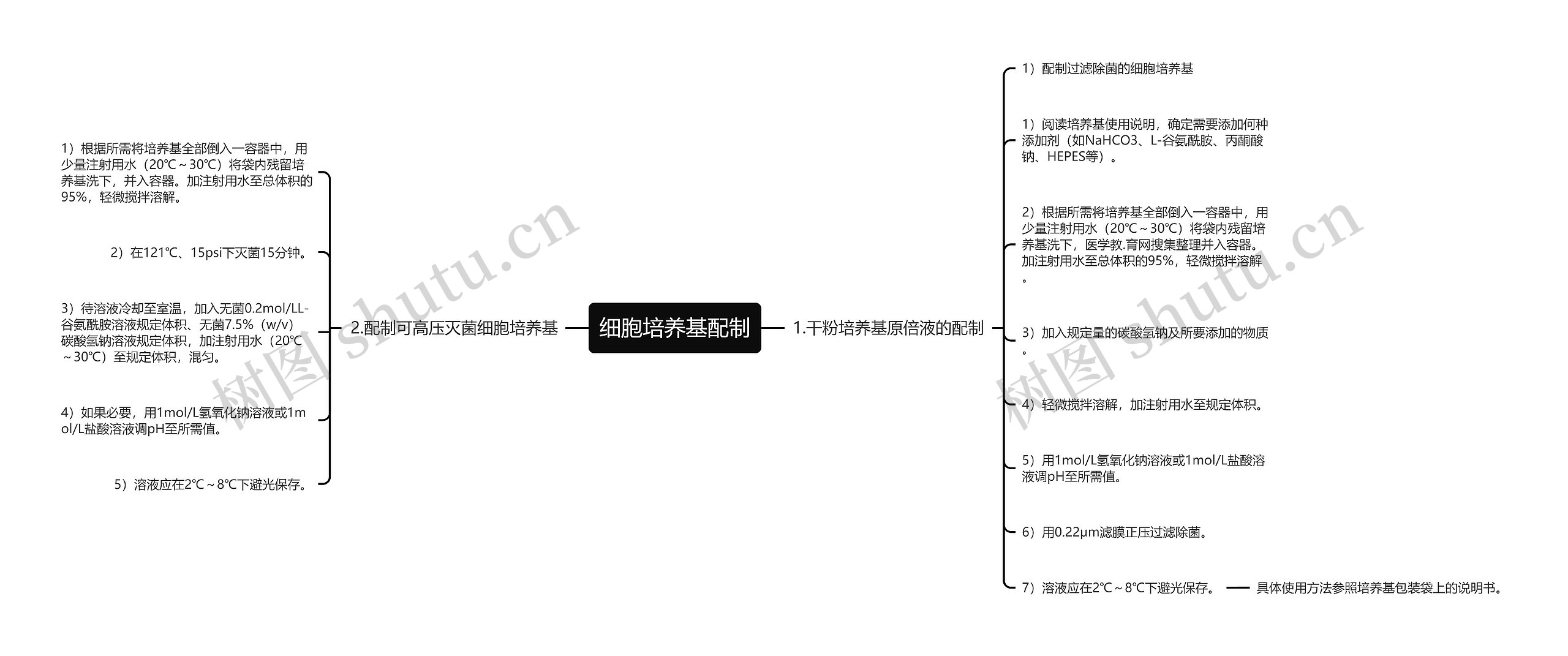 细胞培养基配制思维导图