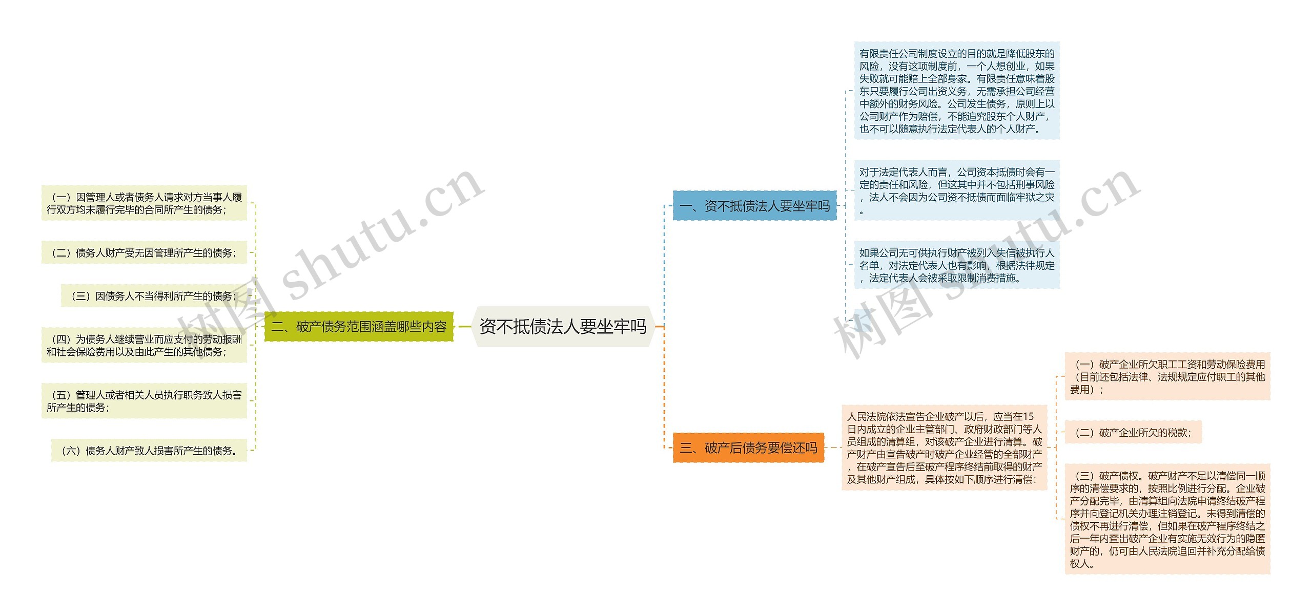 资不抵债法人要坐牢吗