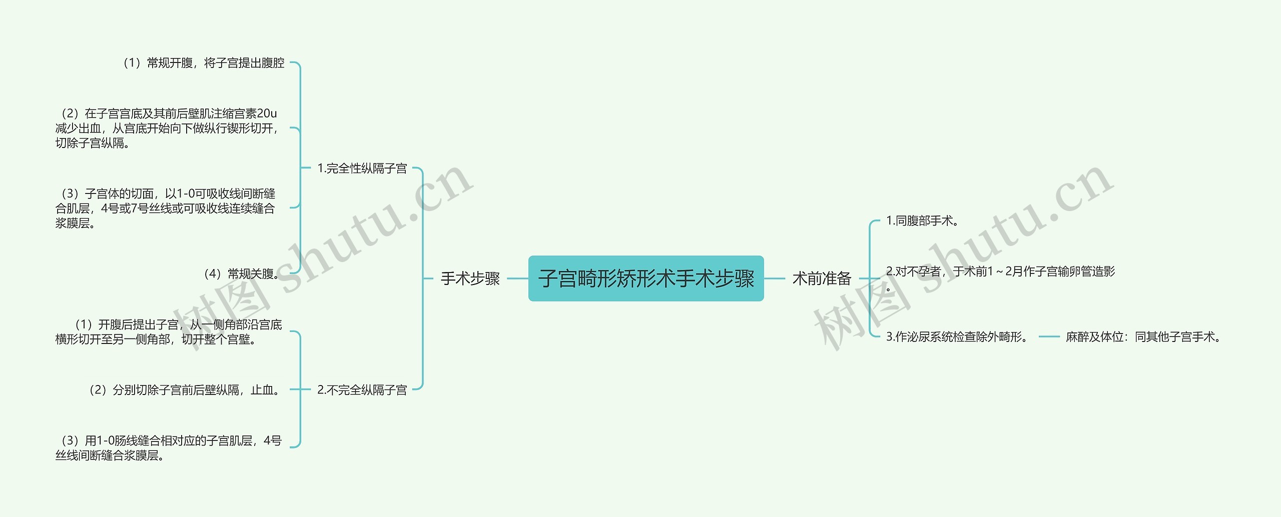 子宫畸形矫形术手术步骤思维导图