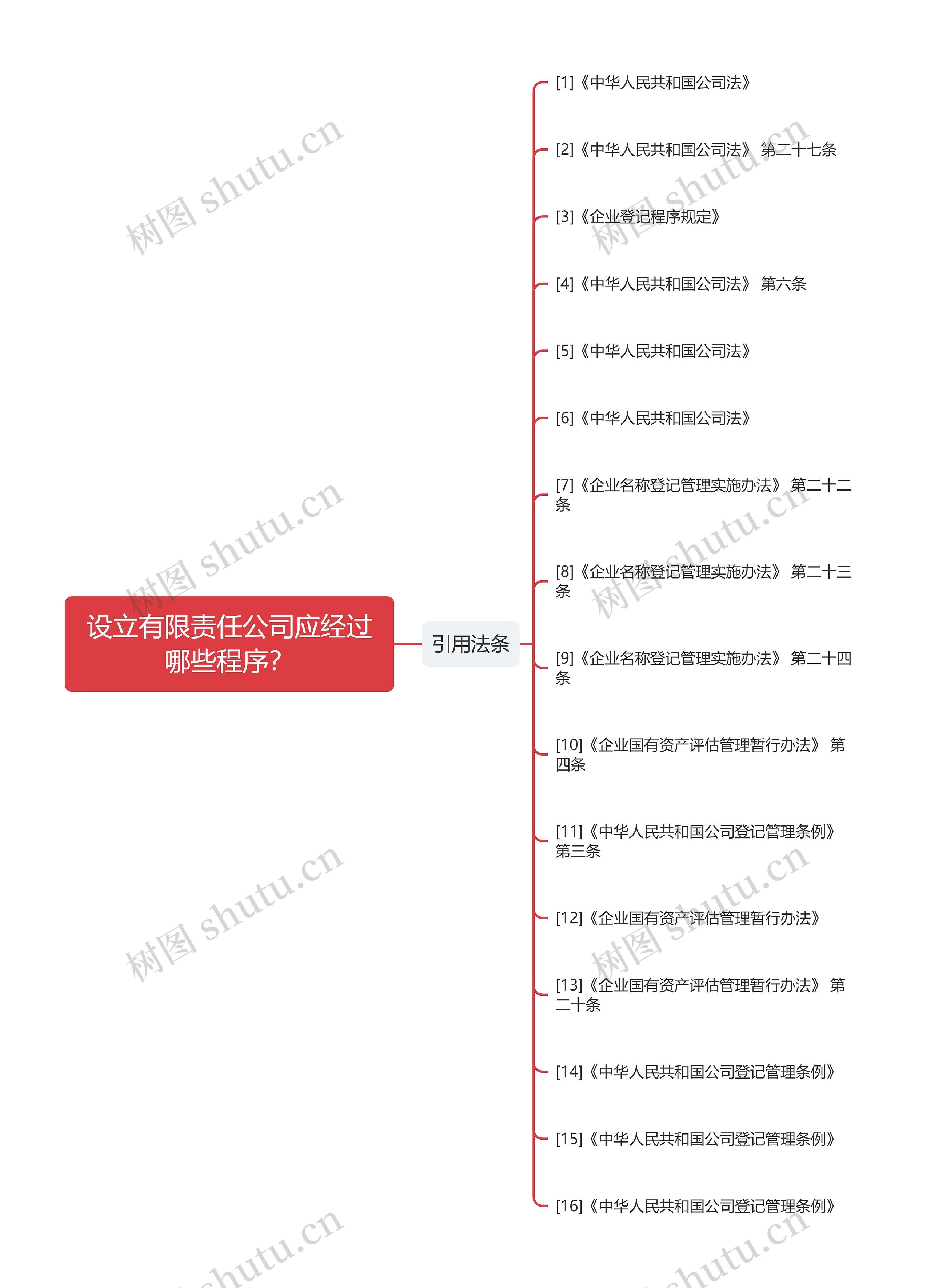 设立有限责任公司应经过哪些程序？思维导图