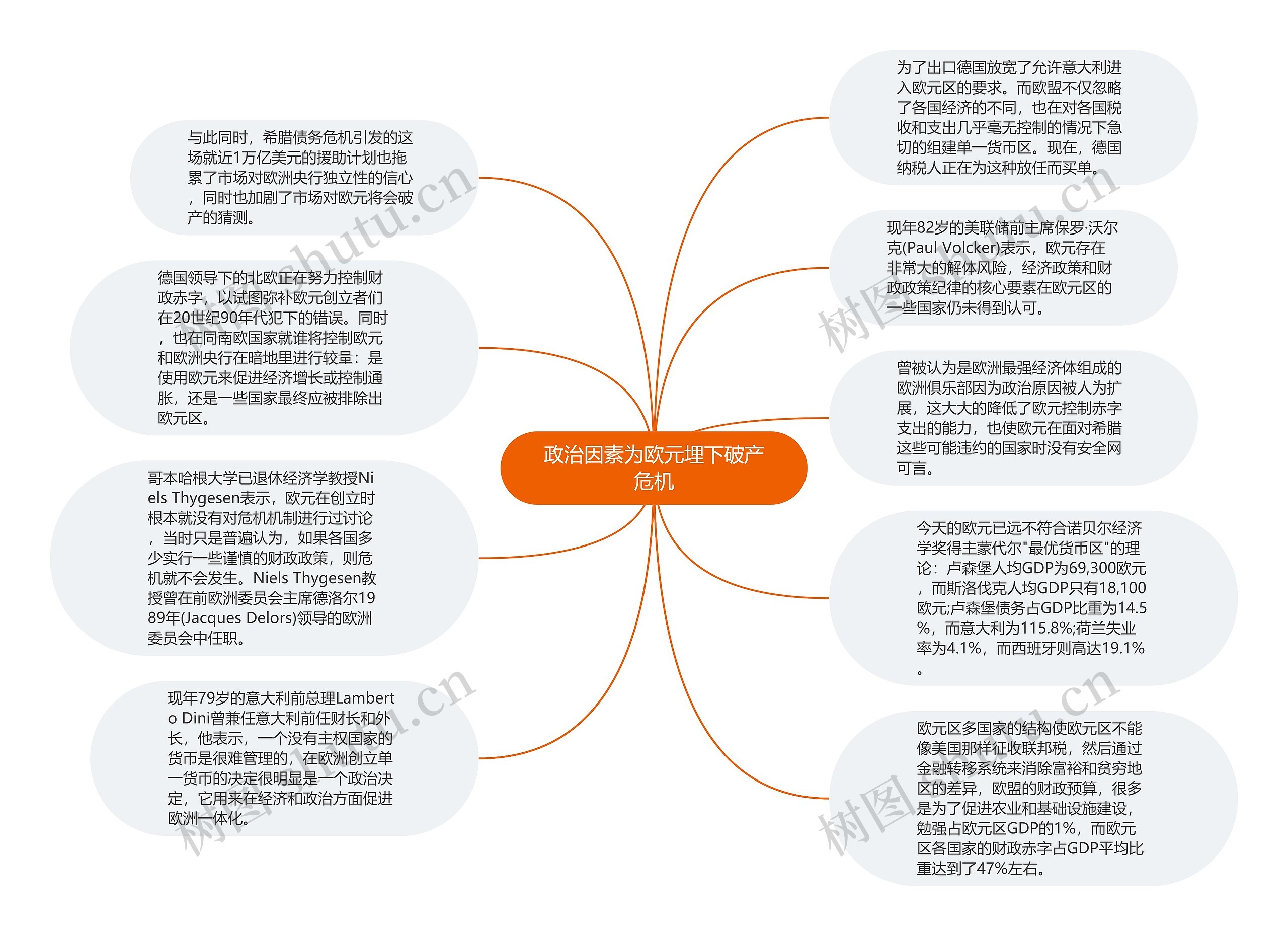 政治因素为欧元埋下破产危机思维导图