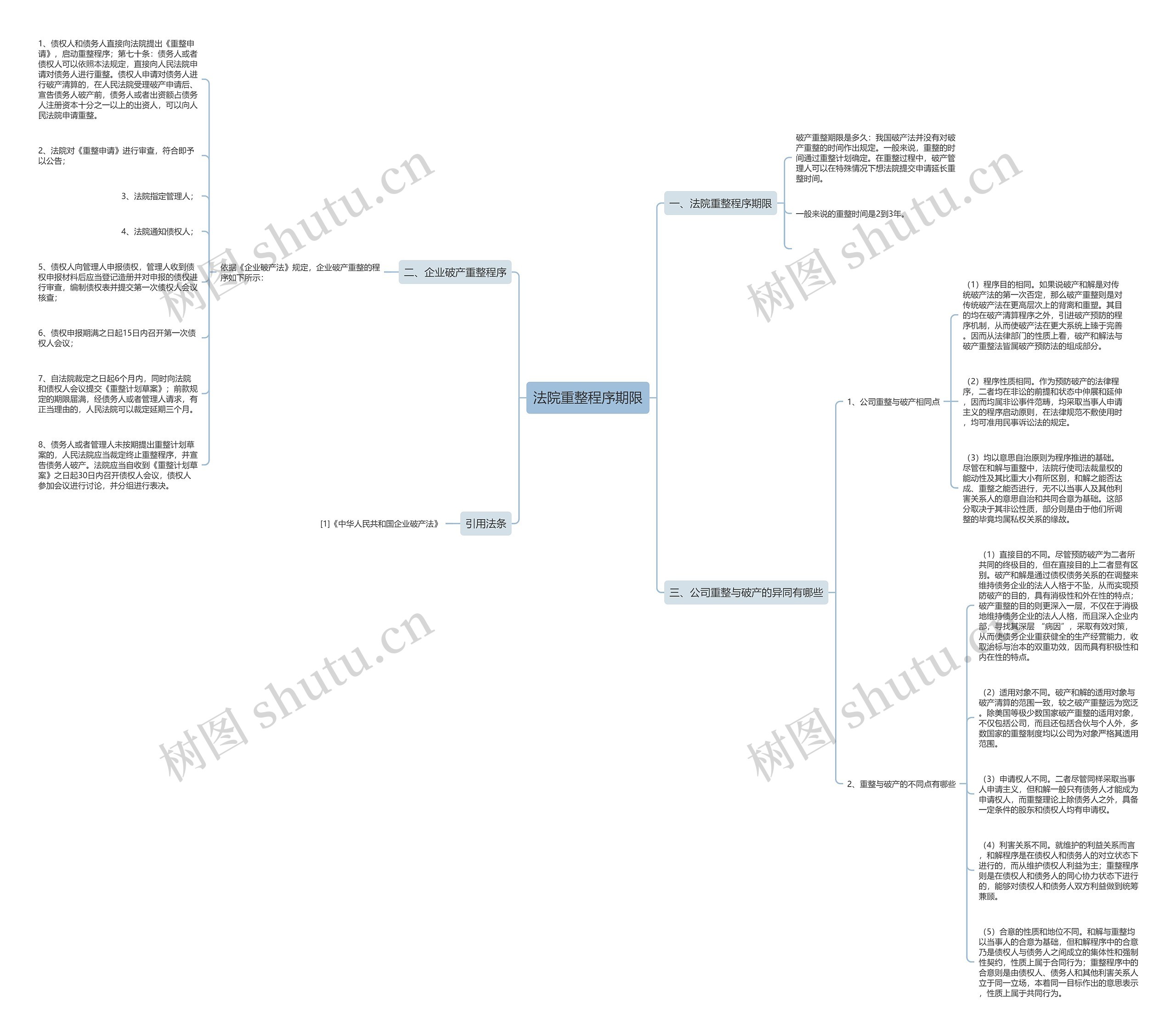 法院重整程序期限思维导图