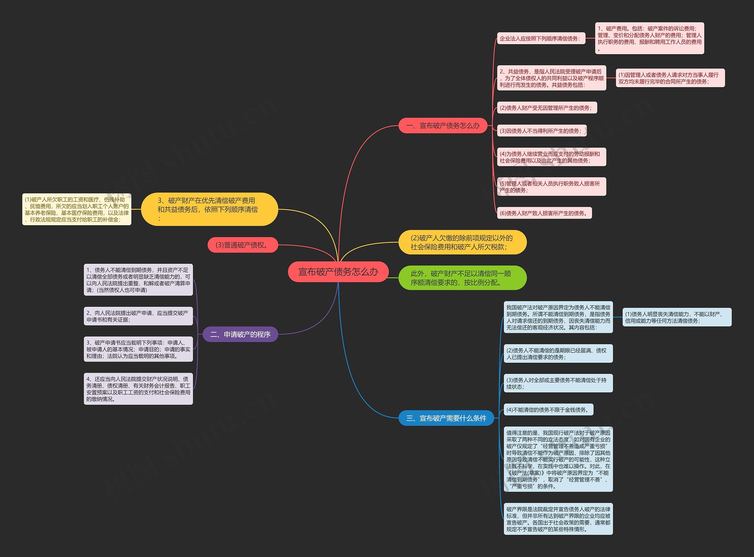 宣布破产债务怎么办思维导图