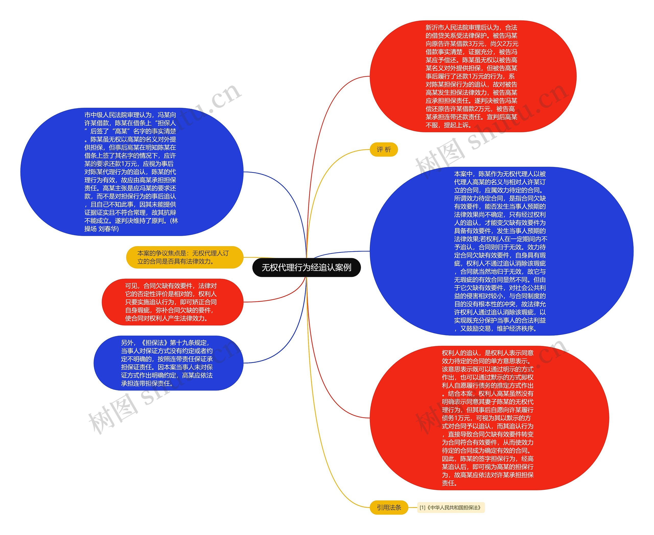 无权代理行为经追认案例思维导图