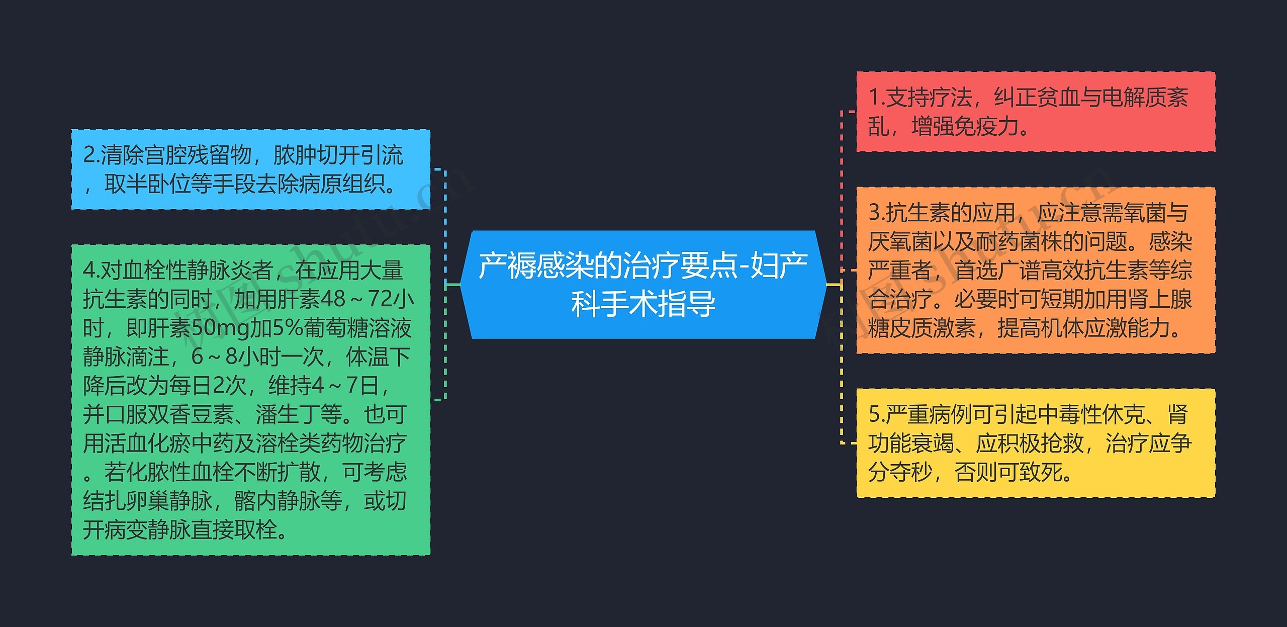 产褥感染的治疗要点-妇产科手术指导思维导图