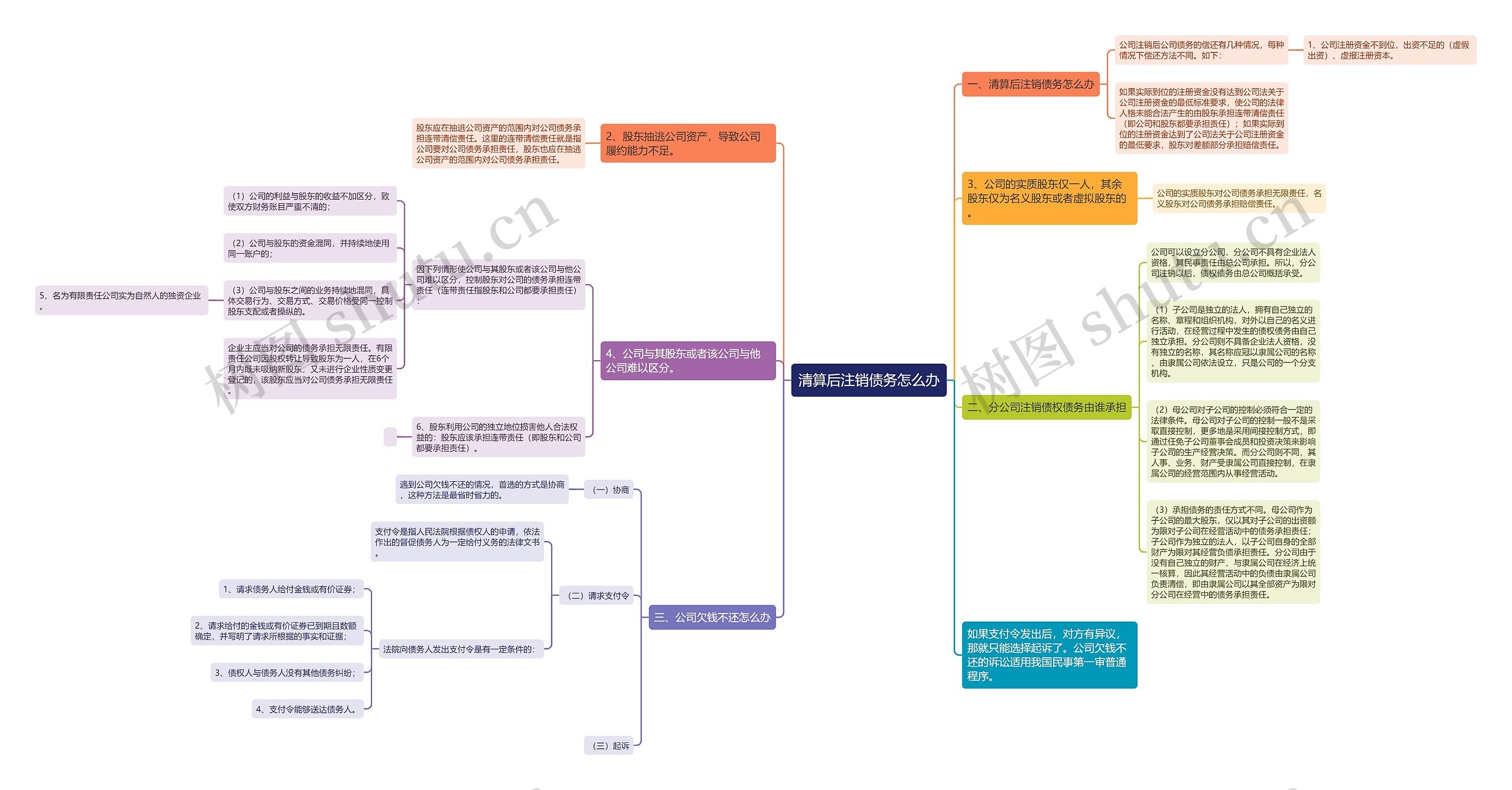 清算后注销债务怎么办思维导图