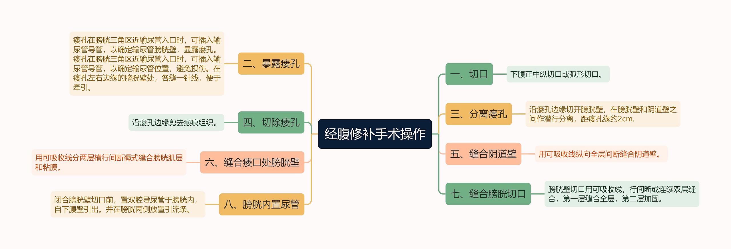 经腹修补手术操作