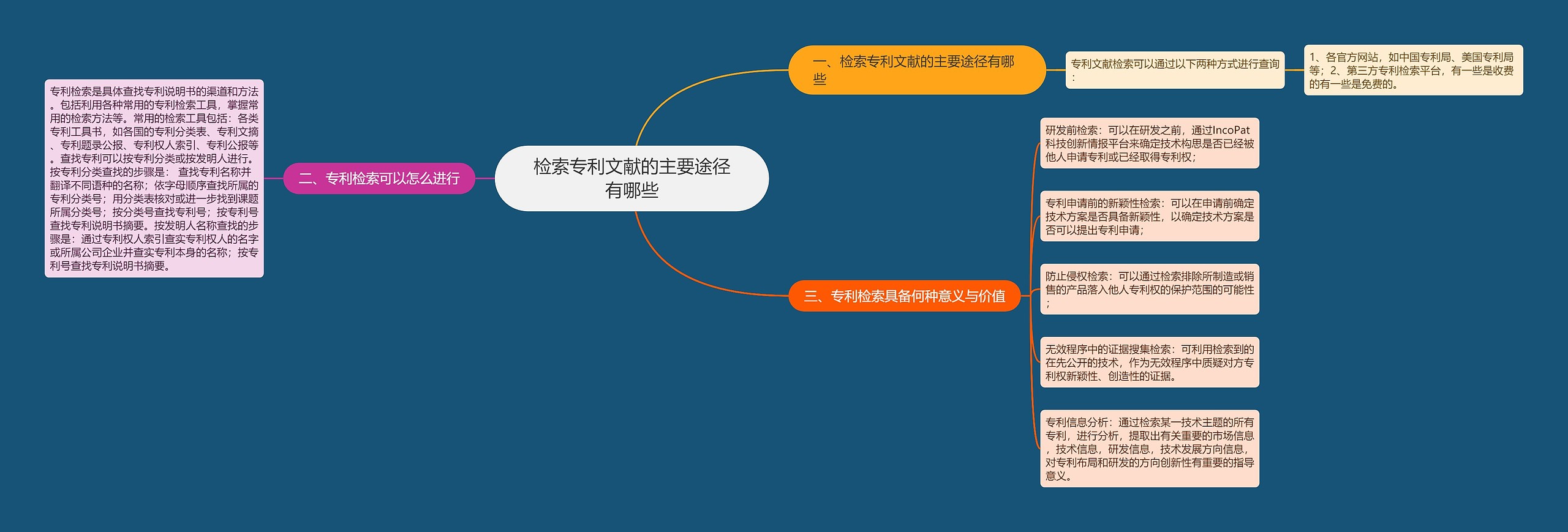 检索专利文献的主要途径有哪些思维导图