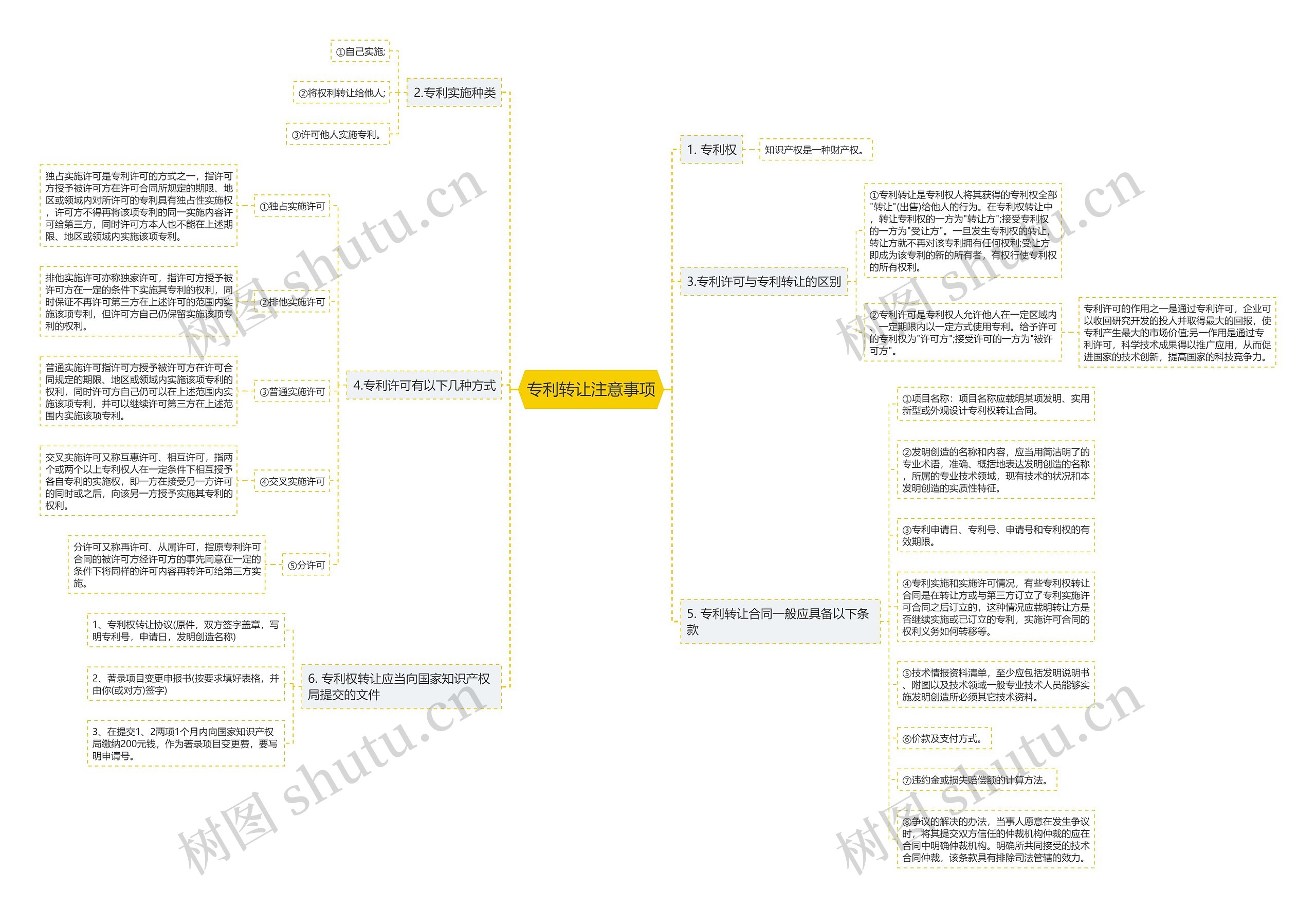 专利转让注意事项思维导图