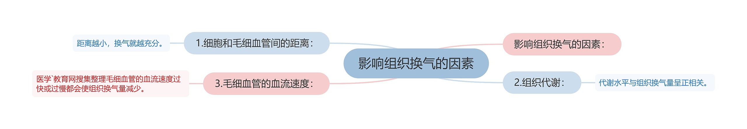 影响组织换气的因素