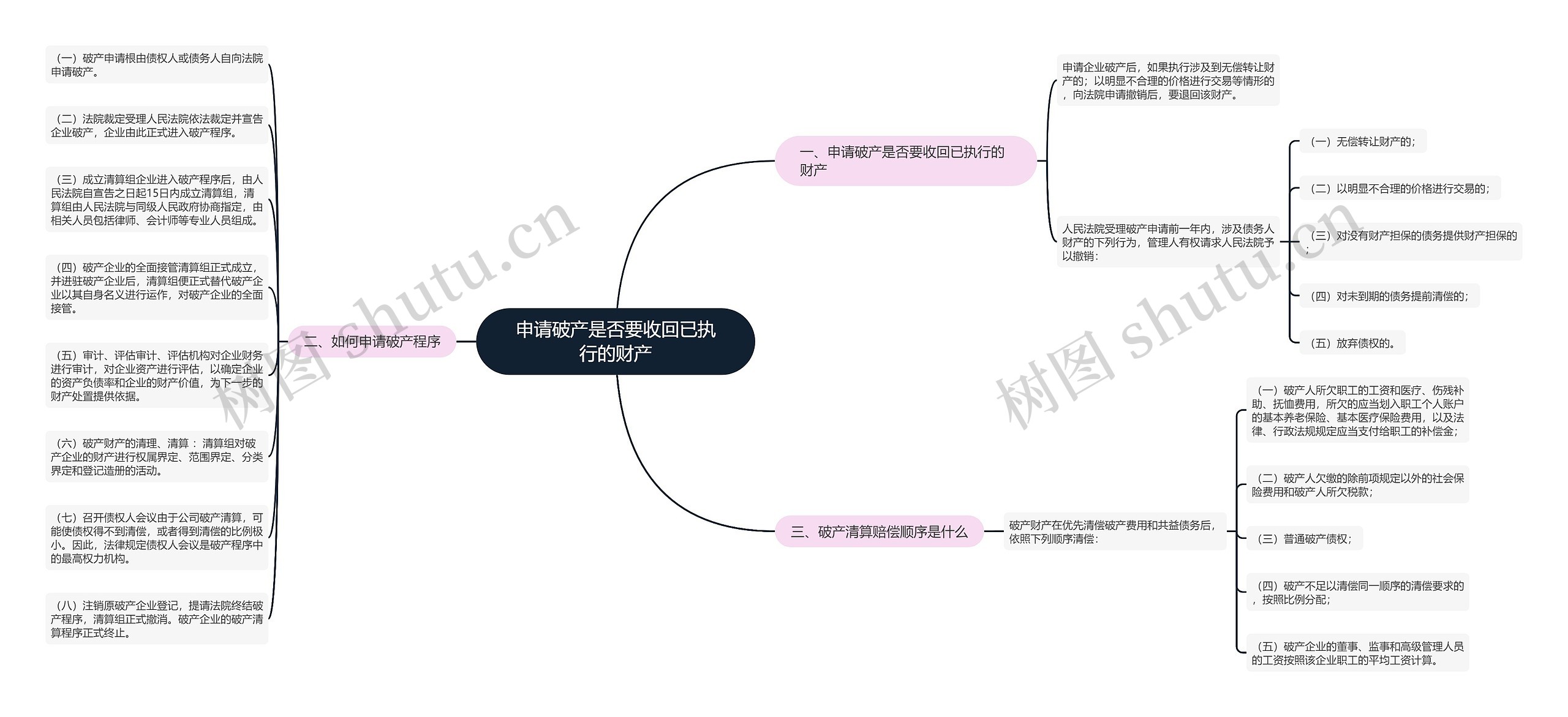 申请破产是否要收回已执行的财产思维导图