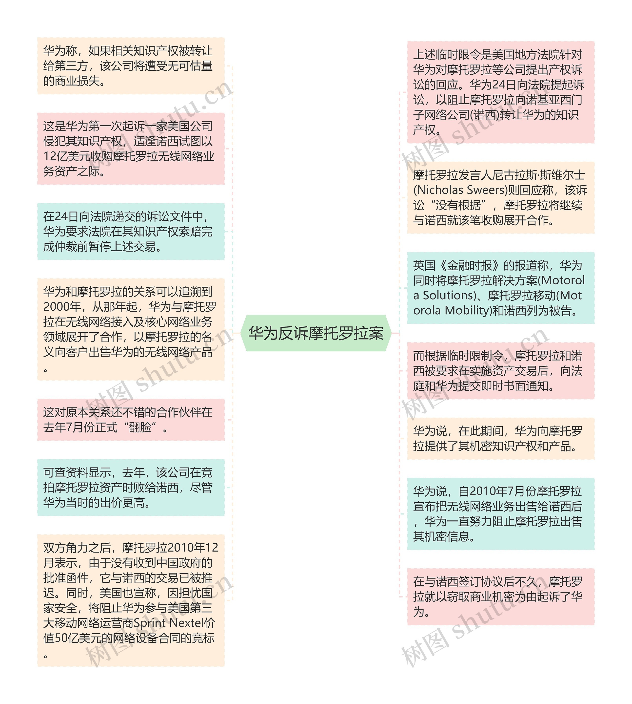 华为反诉摩托罗拉案思维导图