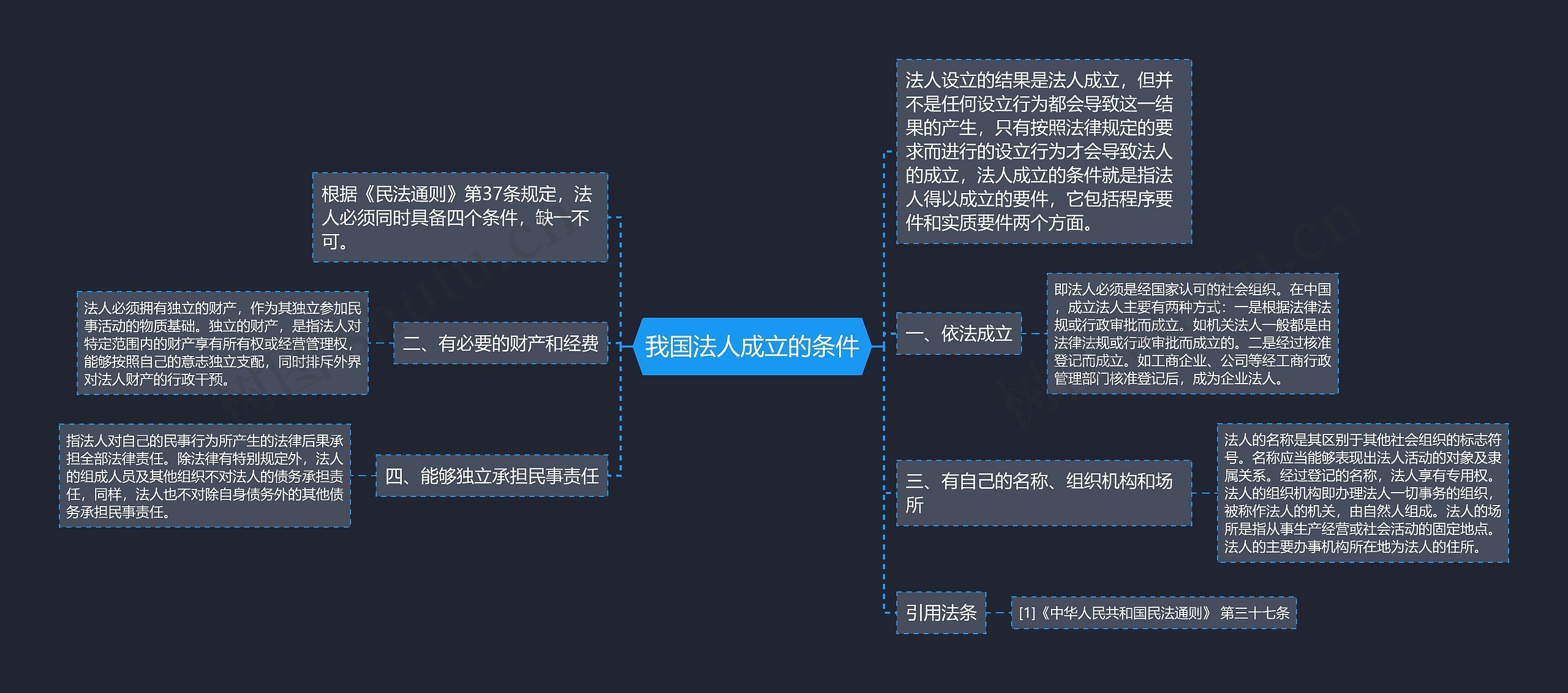 我国法人成立的条件思维导图