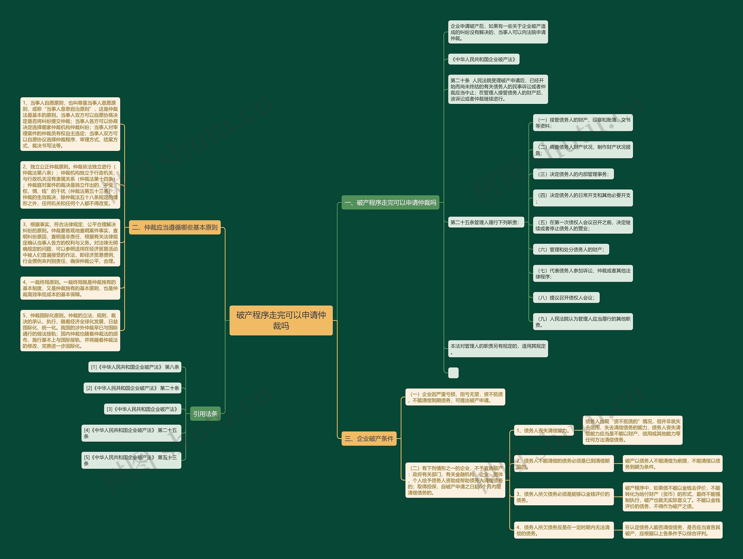 破产程序走完可以申请仲裁吗思维导图