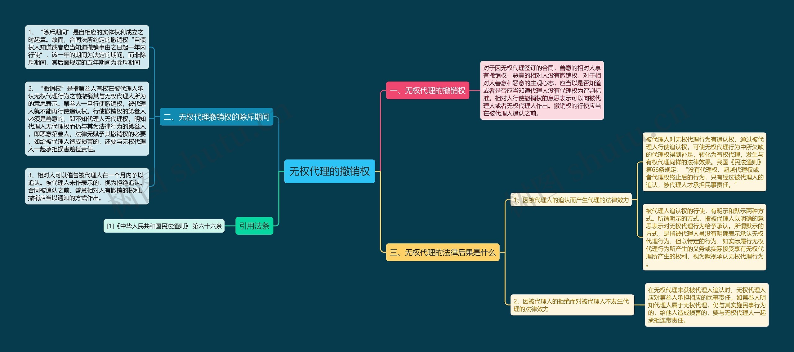 无权代理的撤销权思维导图
