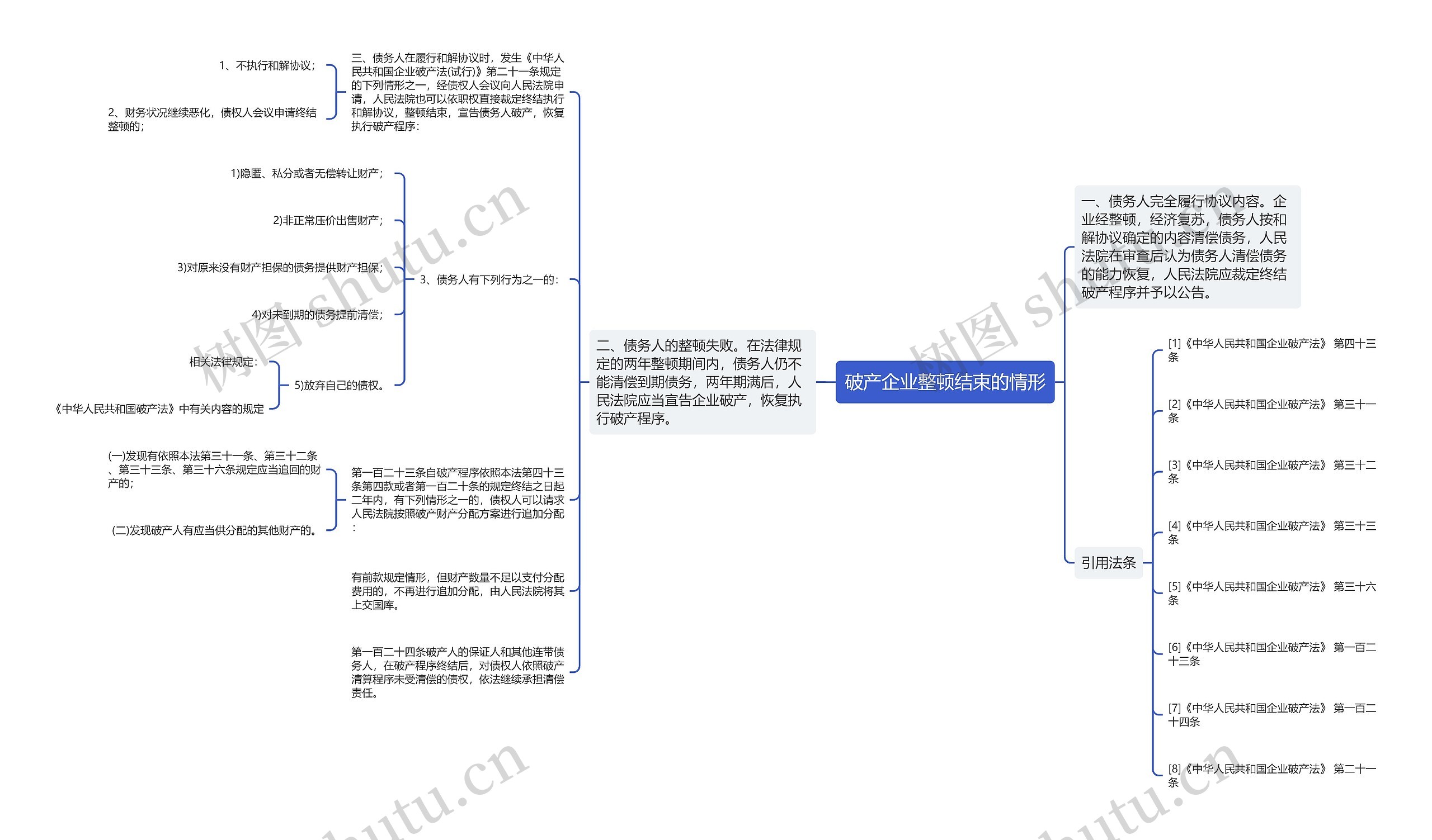 破产企业整顿结束的情形思维导图