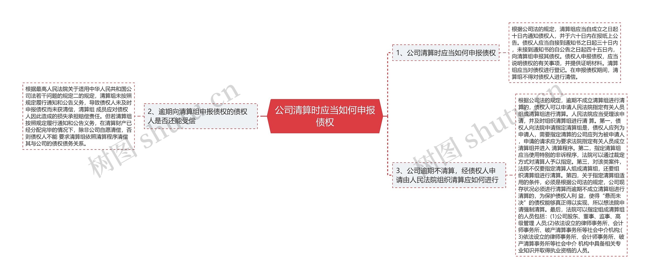 公司清算时应当如何申报债权思维导图