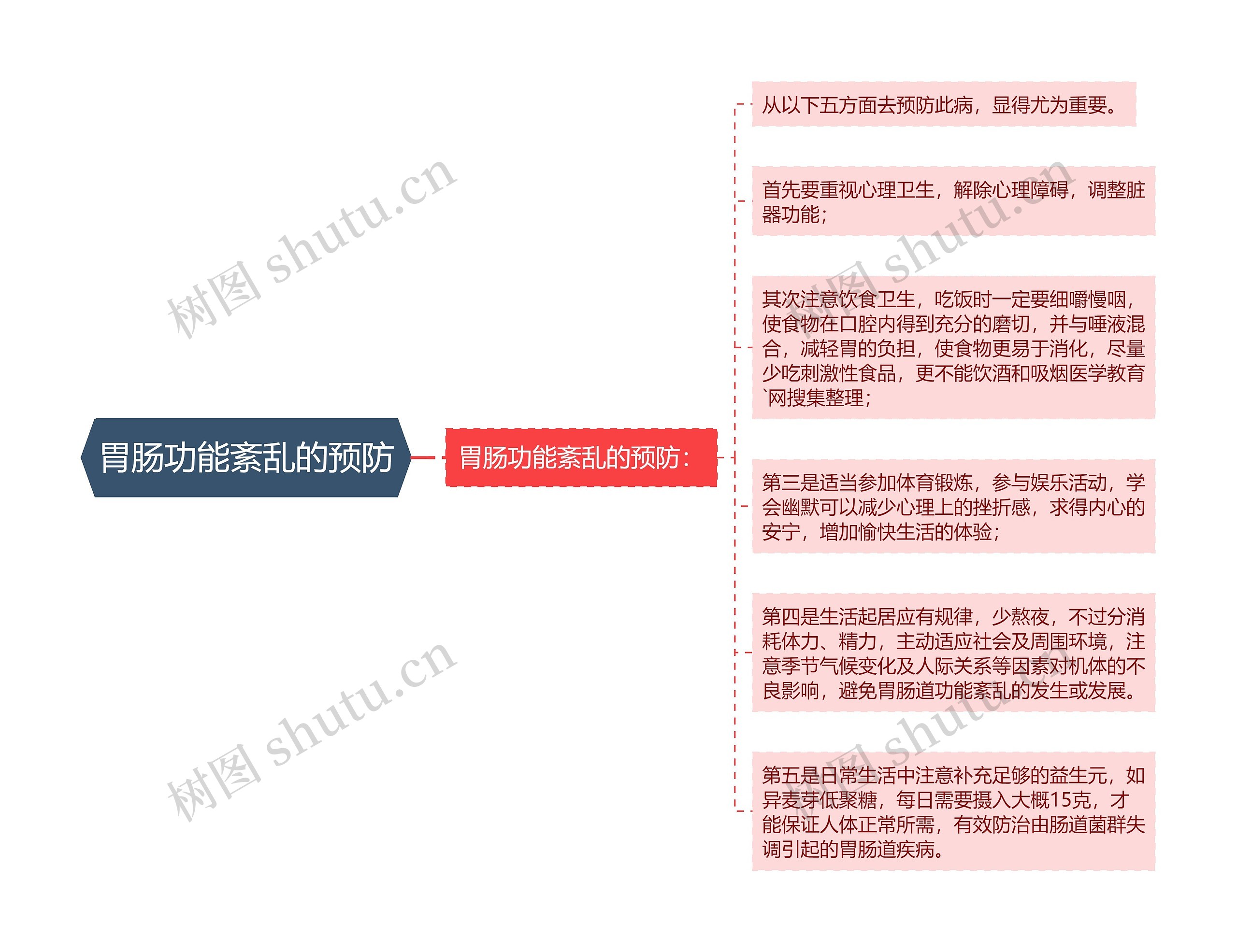 胃肠功能紊乱的预防思维导图