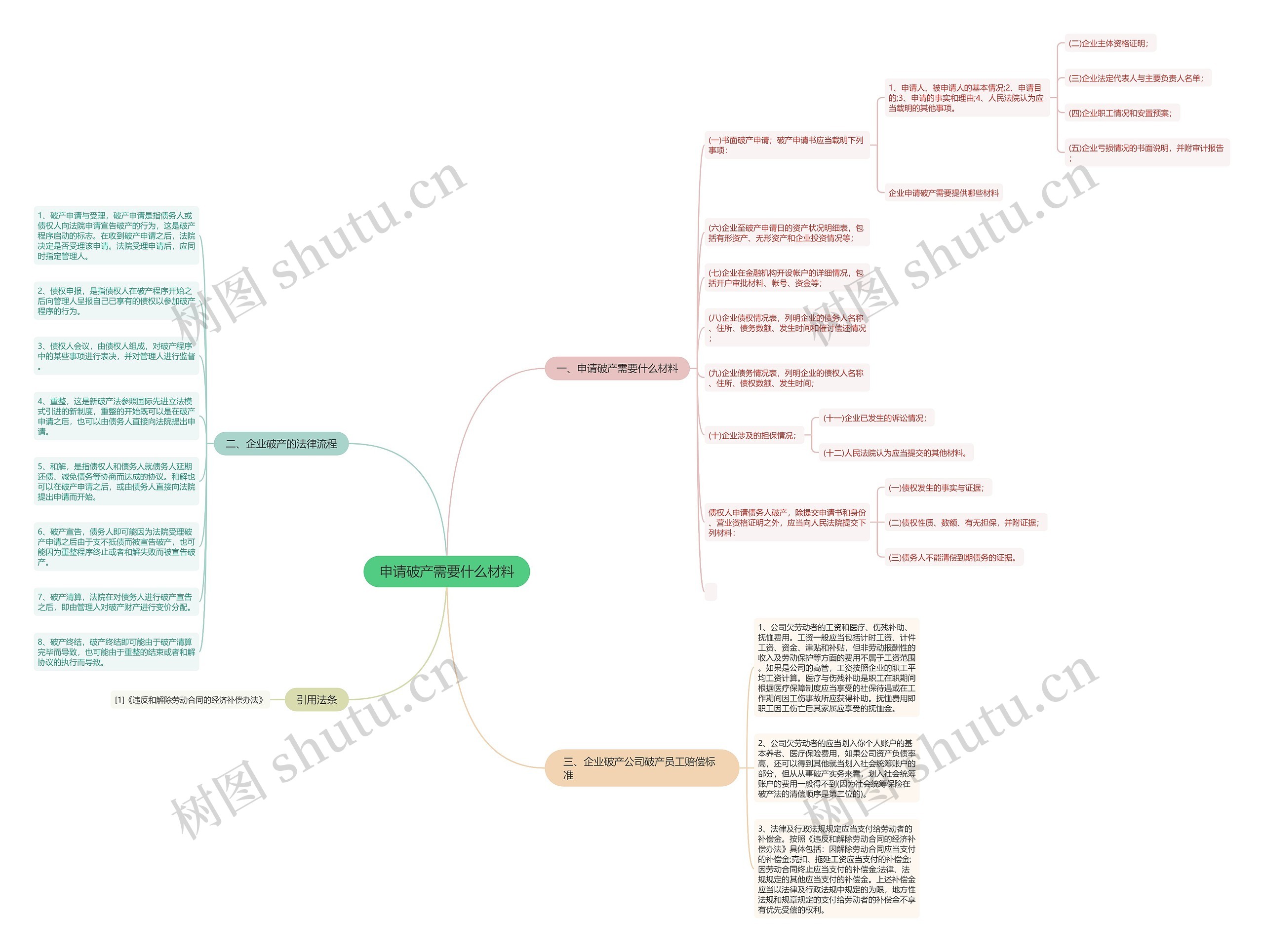 申请破产需要什么材料思维导图