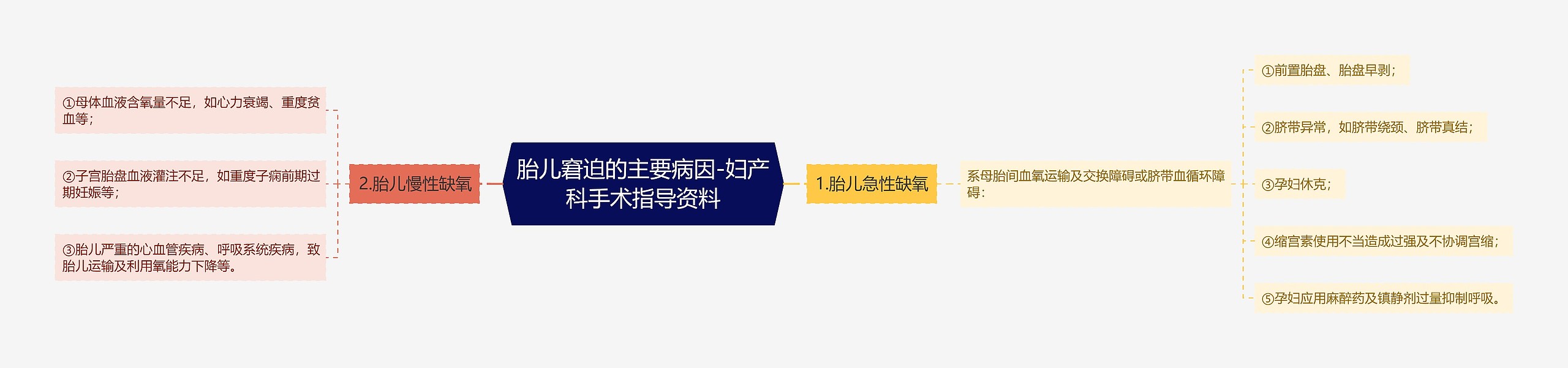 胎儿窘迫的主要病因-妇产科手术指导资料思维导图